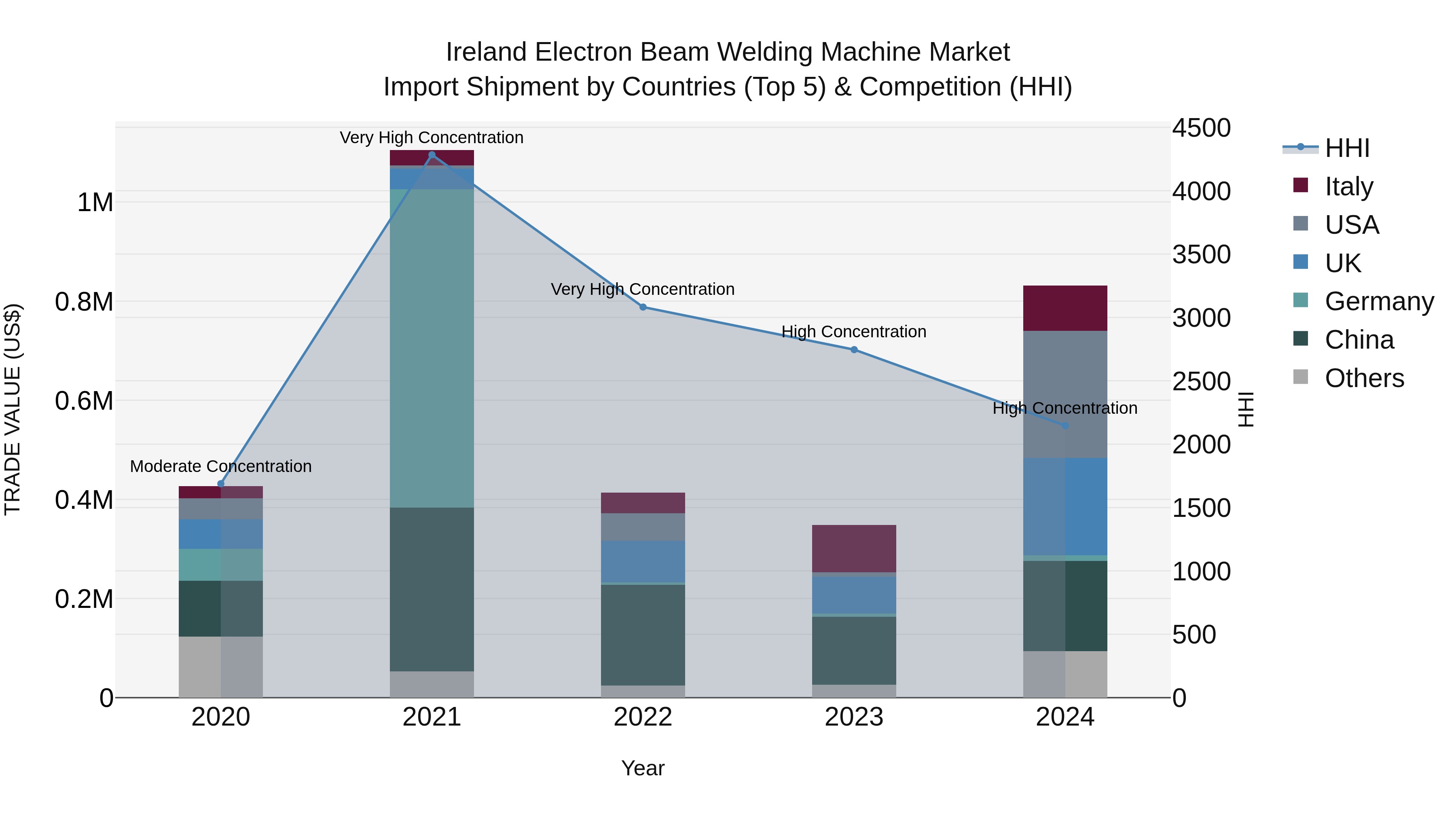 Ireland Electron Beam Welding Machine Market Top 5 Importing Countries and Market Competition (HHI) Analysis