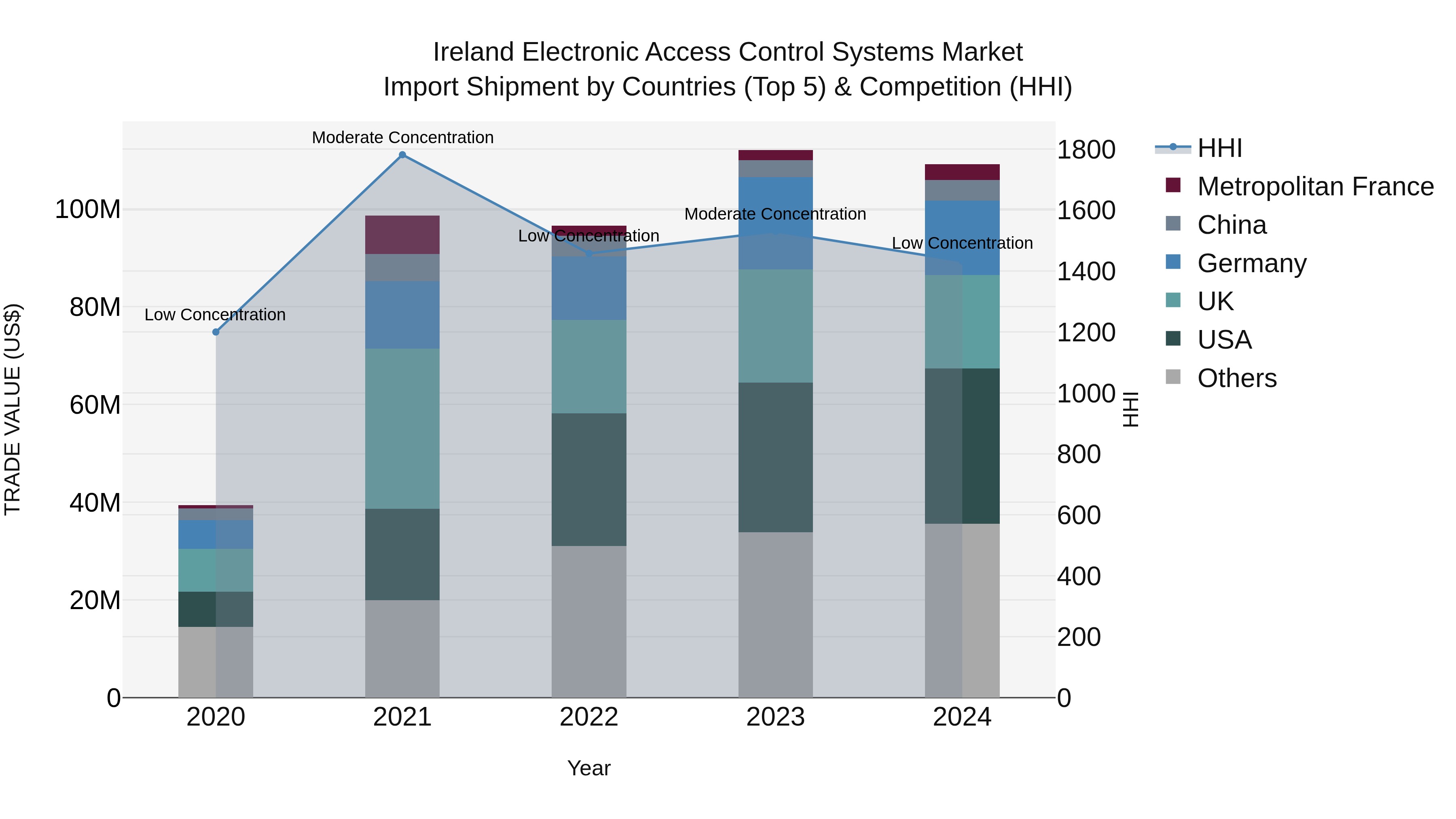 Ireland Electronic Access Control Systems Market Top 5 Importing Countries and Market Competition (HHI) Analysis
