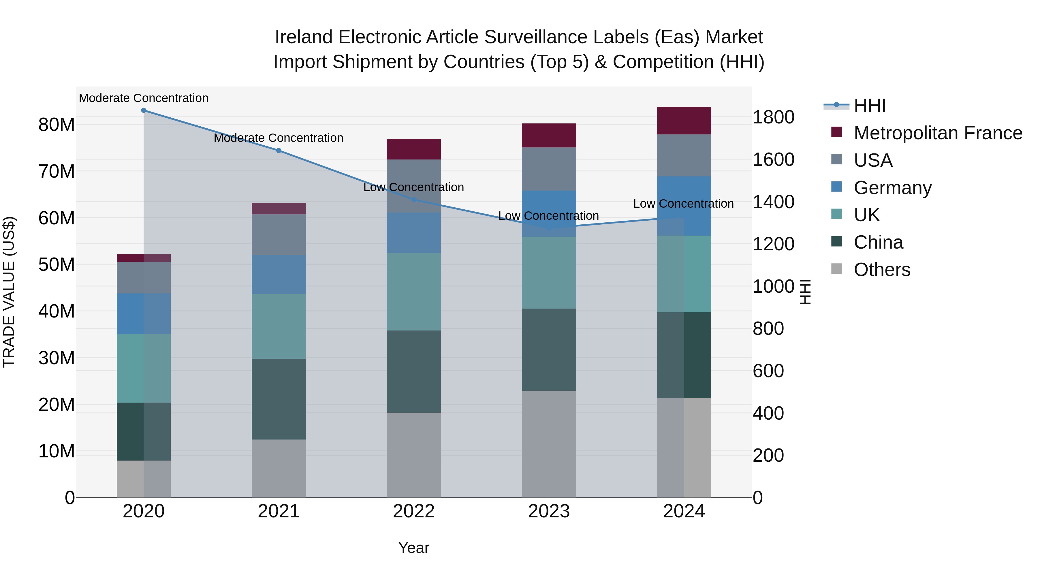 Ireland Electronic Article Surveillance Labels (Eas) Market Top 5 Importing Countries and Market Competition (HHI) Analysis