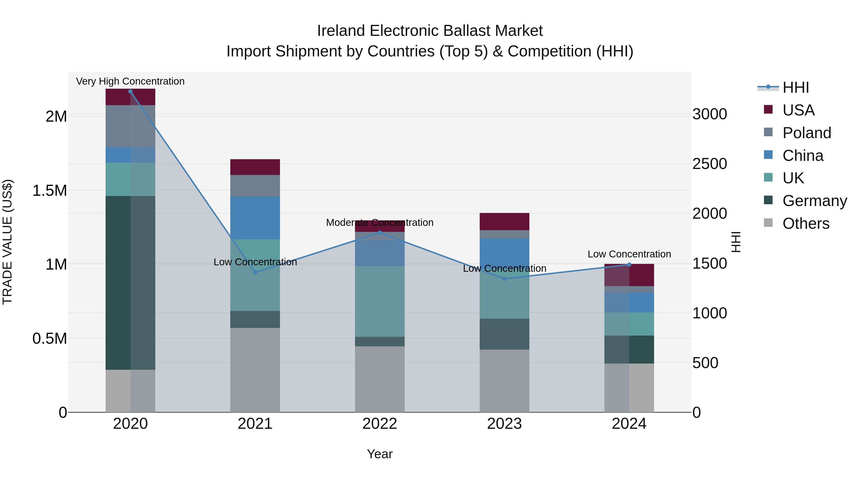 Ireland Electronic Ballast Market Top 5 Importing Countries and Market Competition (HHI) Analysis