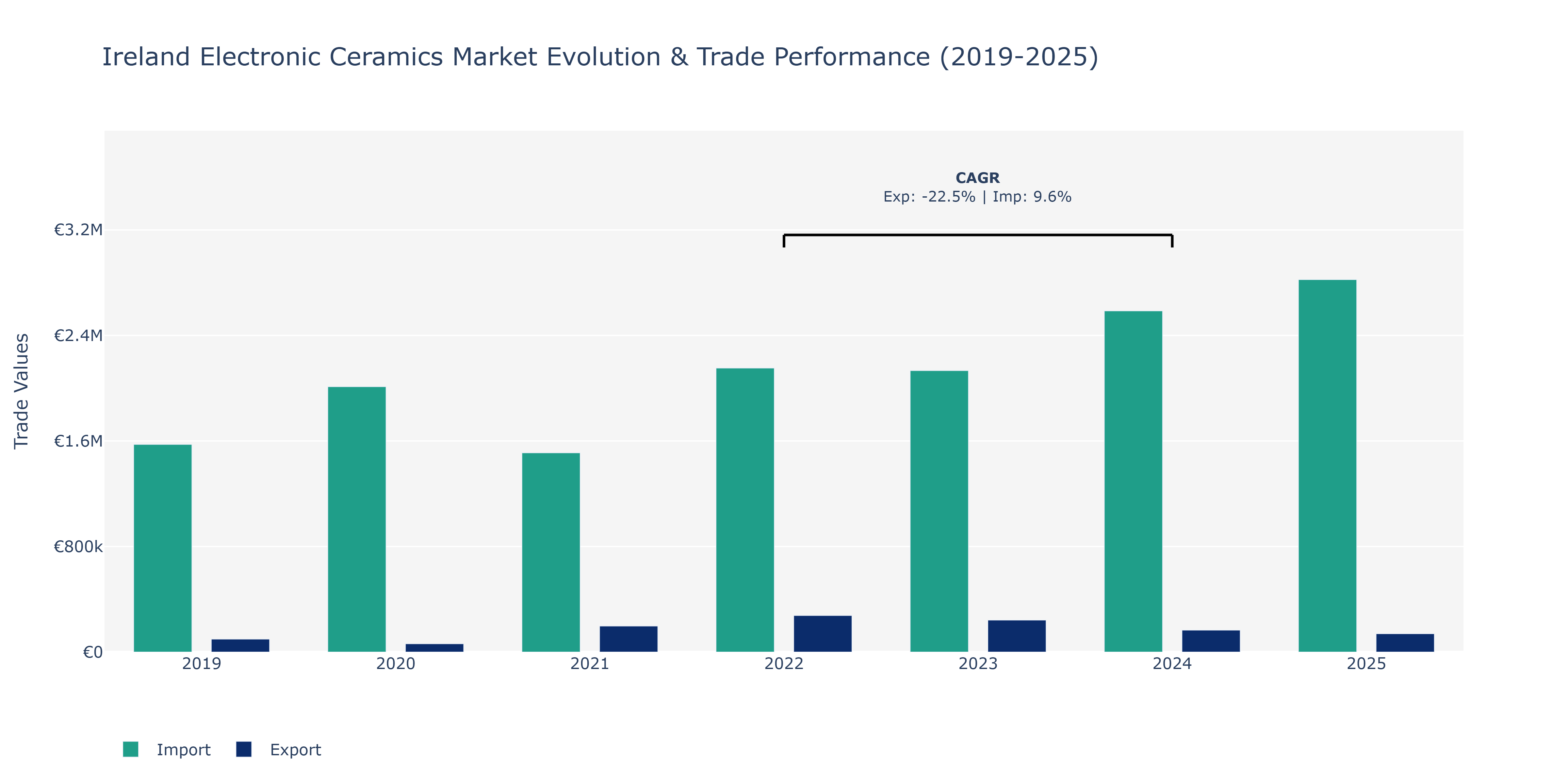 Ireland Electronic Ceramics Market: Production & Trade Performance (2019-2025)