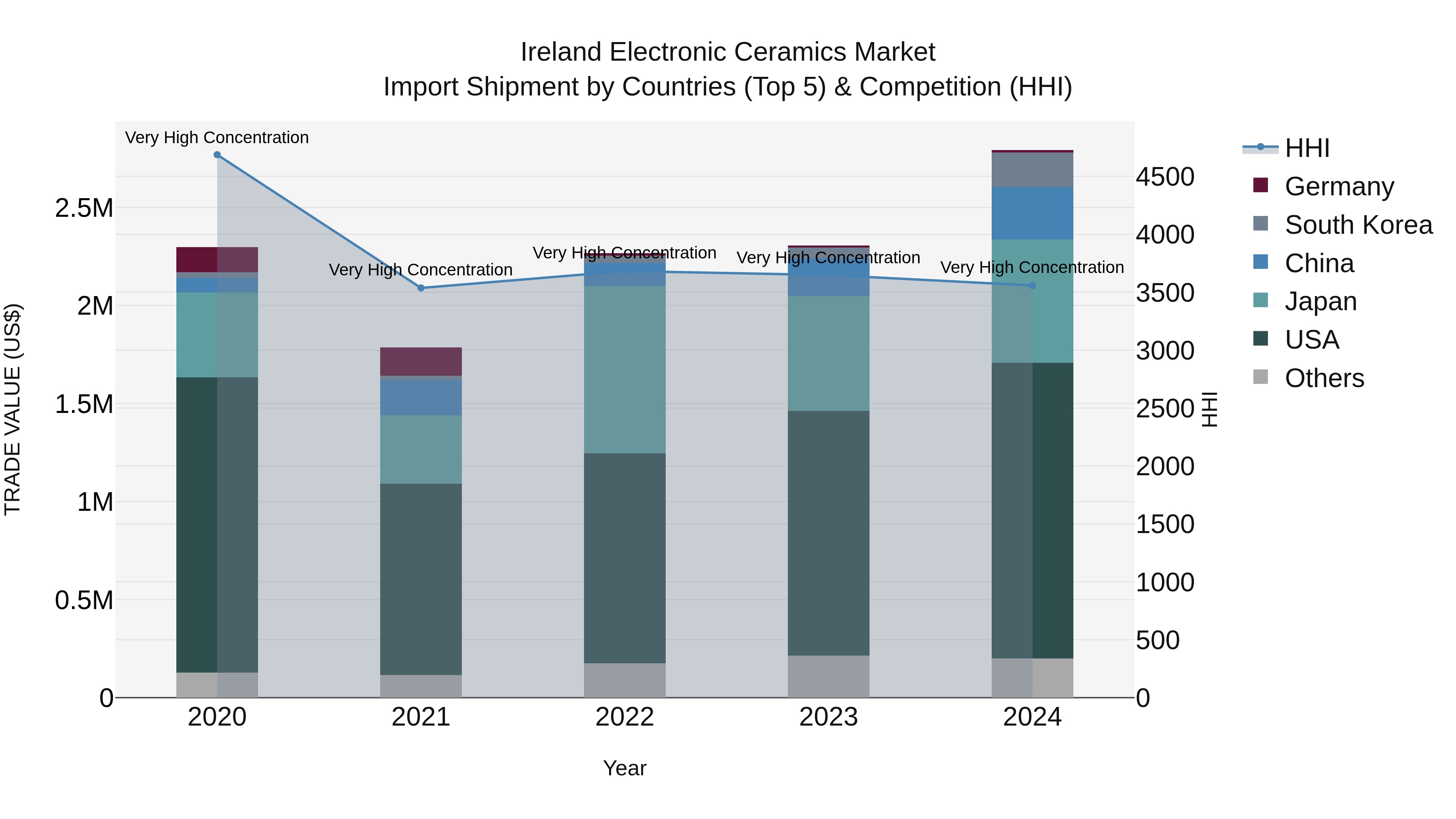 Ireland Electronic Ceramics Market Top 5 Importing Countries and Market Competition (HHI) Analysis