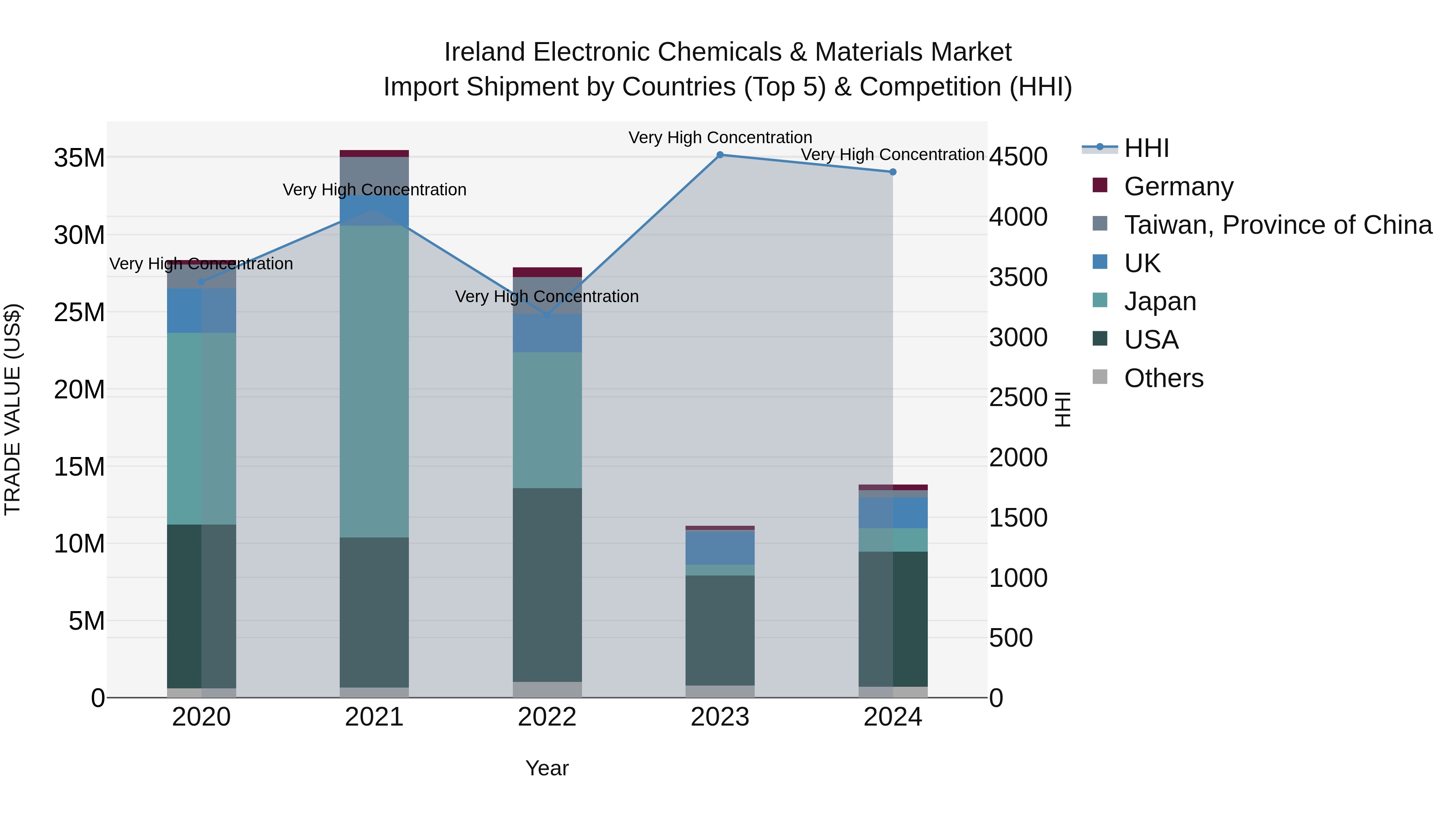 Ireland Electronic Chemicals & Materials Market Top 5 Importing Countries and Market Competition (HHI) Analysis