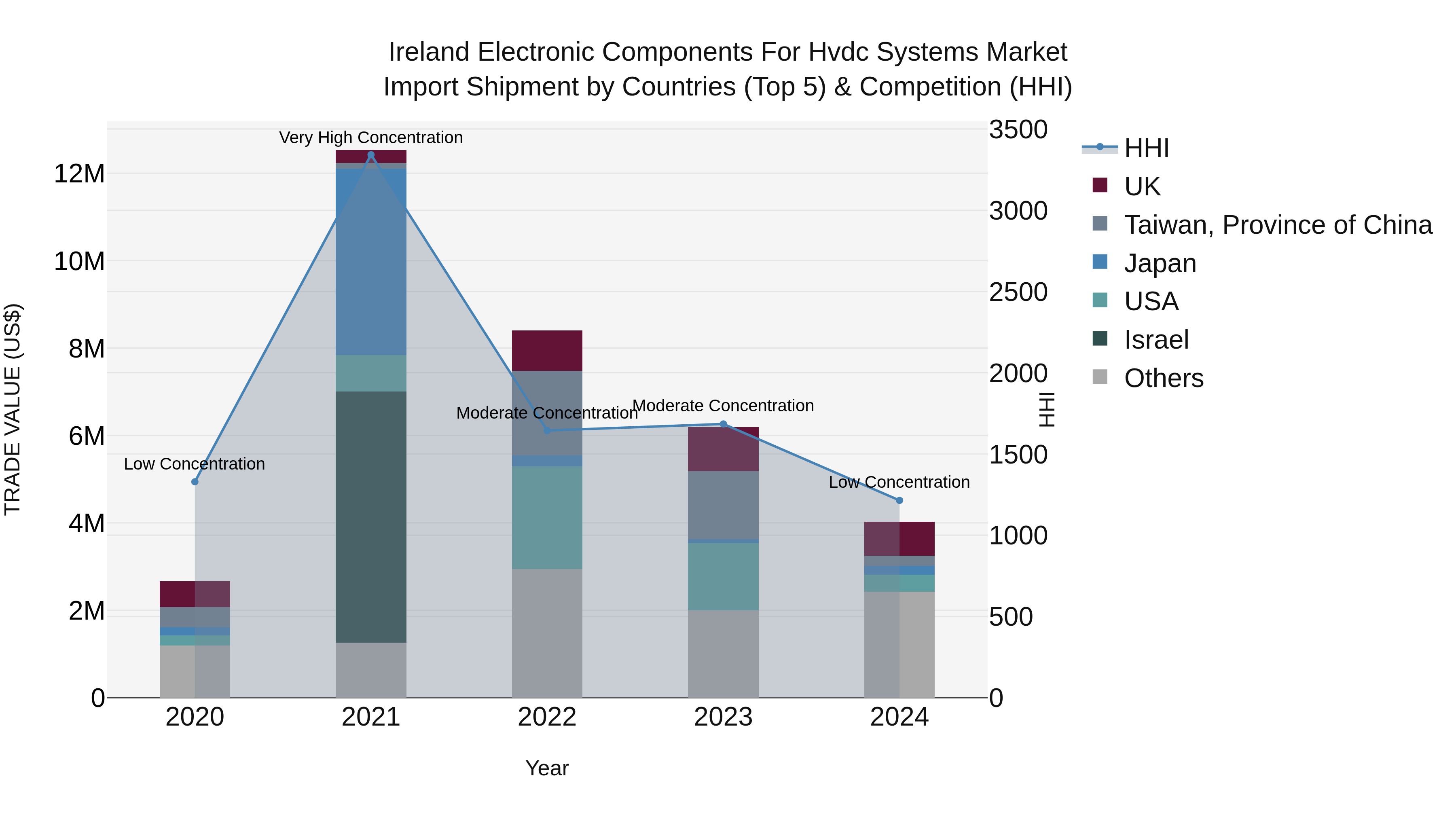 Ireland Electronic Components for Hvdc Systems Market Top 5 Importing Countries and Market Competition (HHI) Analysis