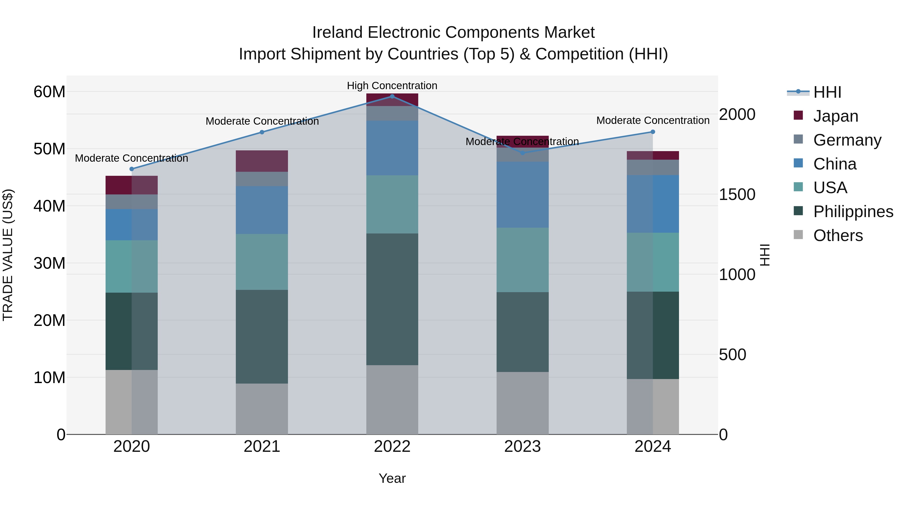 Ireland Electronic Components Market Top 5 Importing Countries and Market Competition (HHI) Analysis