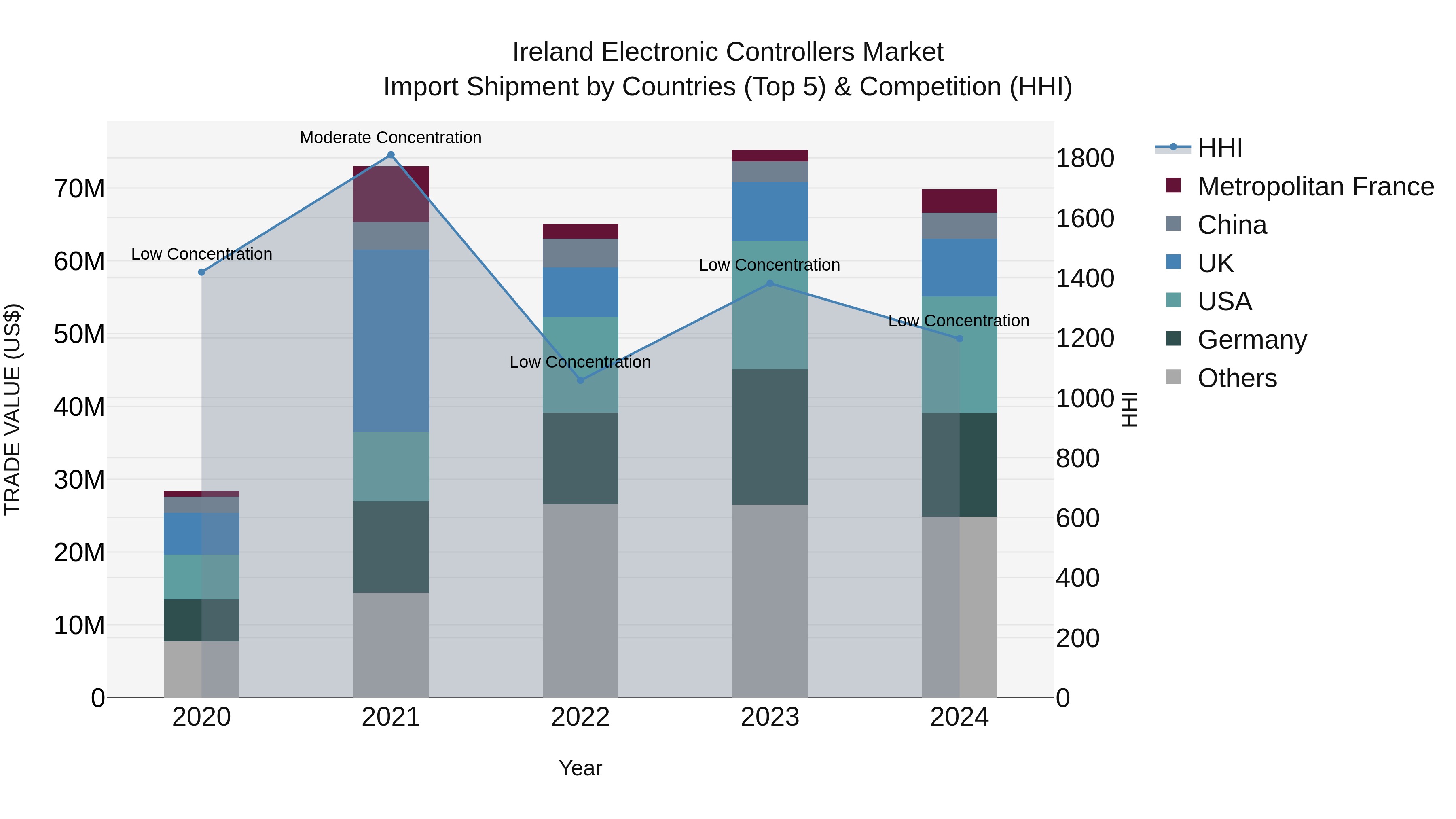 Ireland Electronic Controllers Market Top 5 Importing Countries and Market Competition (HHI) Analysis