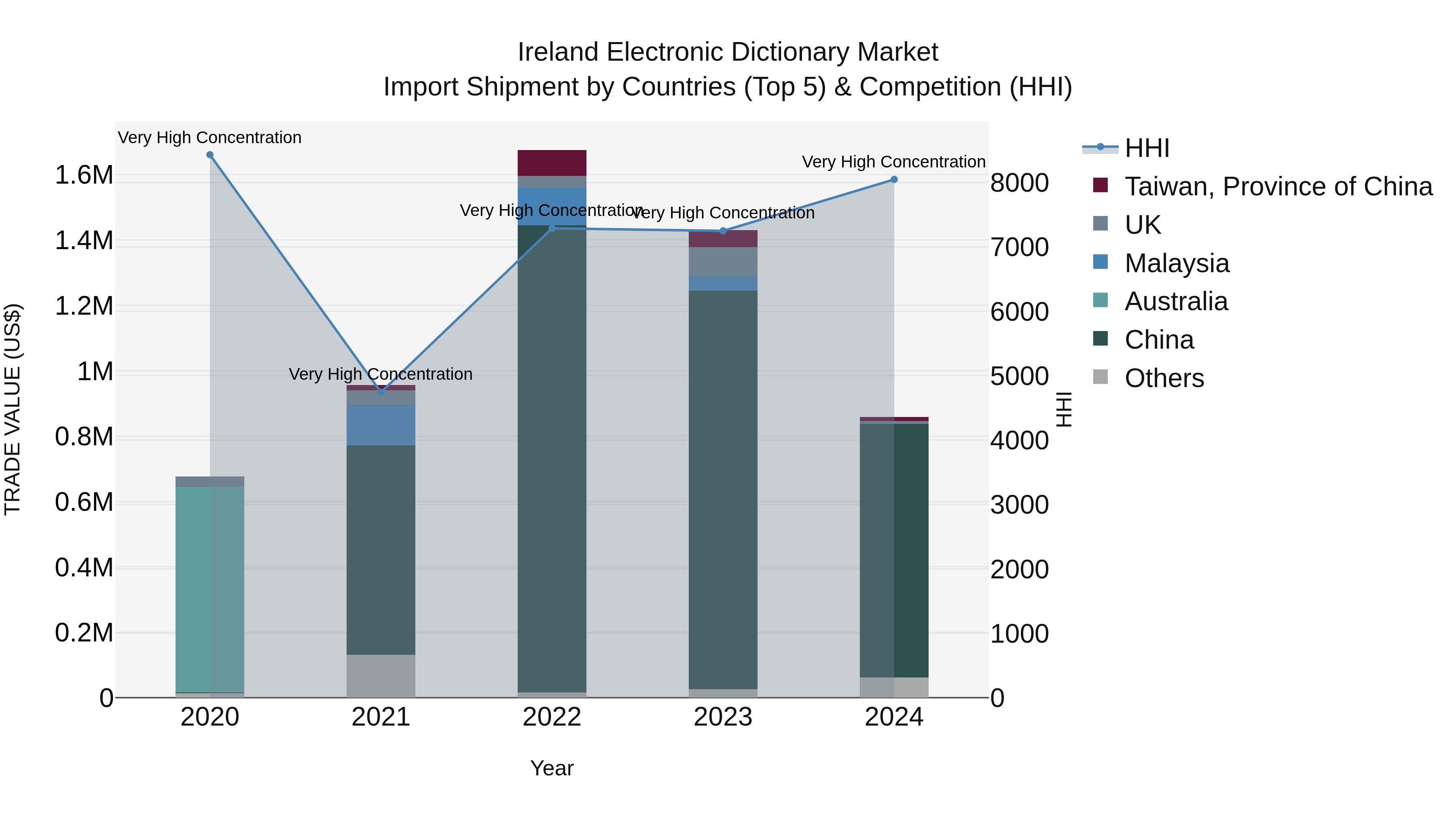 Ireland Electronic Dictionary Market Top 5 Importing Countries and Market Competition (HHI) Analysis