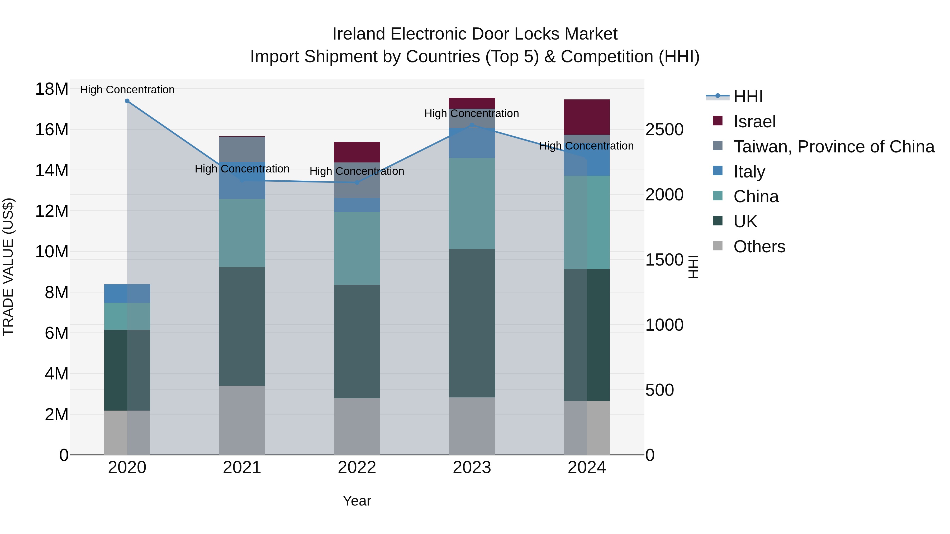 Ireland Electronic Door Locks Market Top 5 Importing Countries and Market Competition (HHI) Analysis