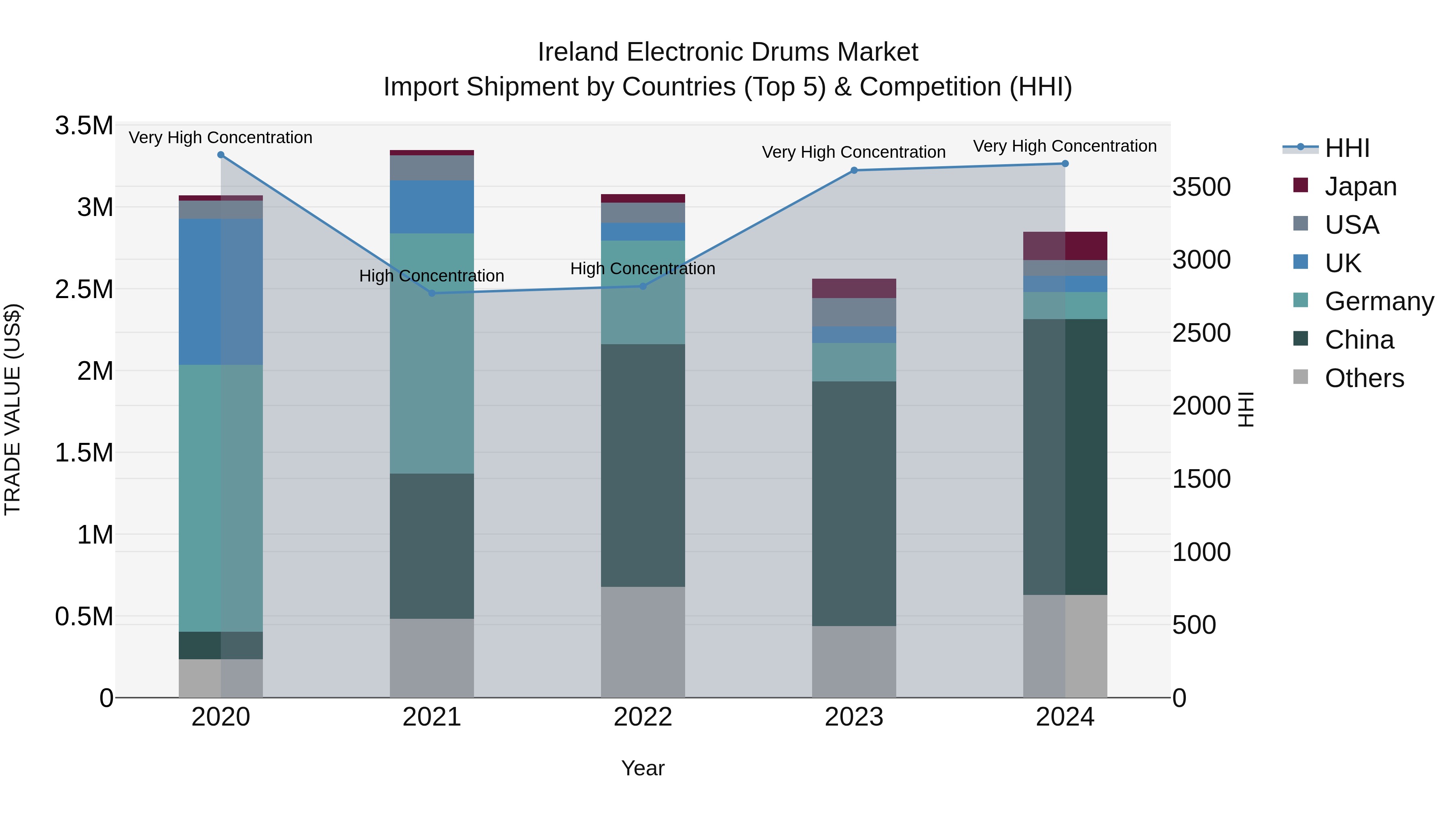 Ireland Electronic Drums Market Top 5 Importing Countries and Market Competition (HHI) Analysis