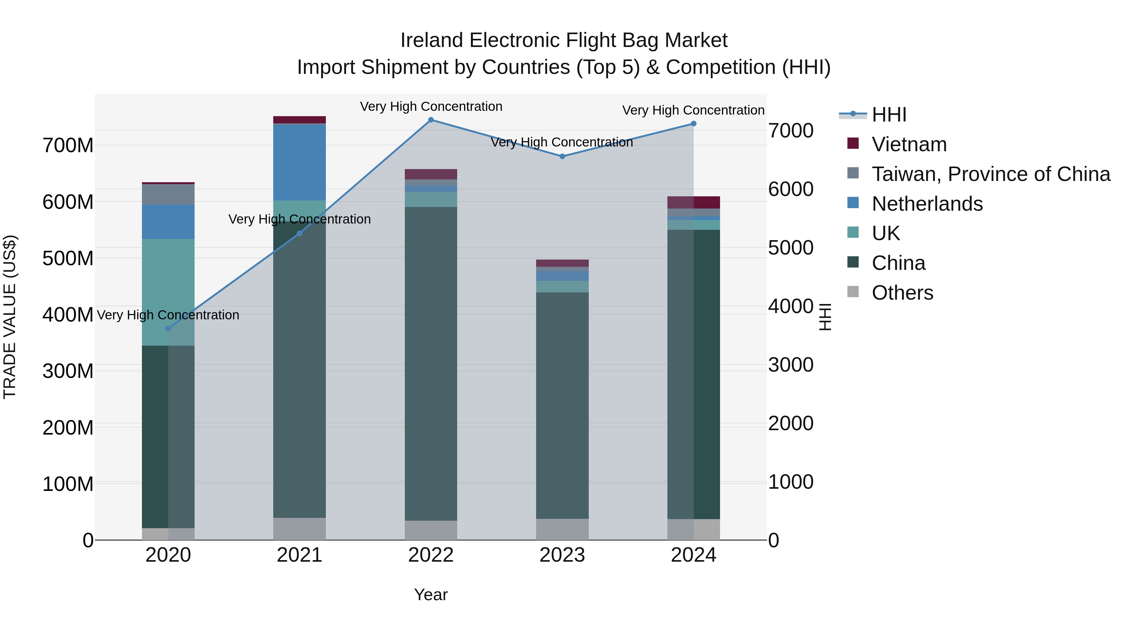 Ireland Electronic Flight Bag Market Top 5 Importing Countries and Market Competition (HHI) Analysis