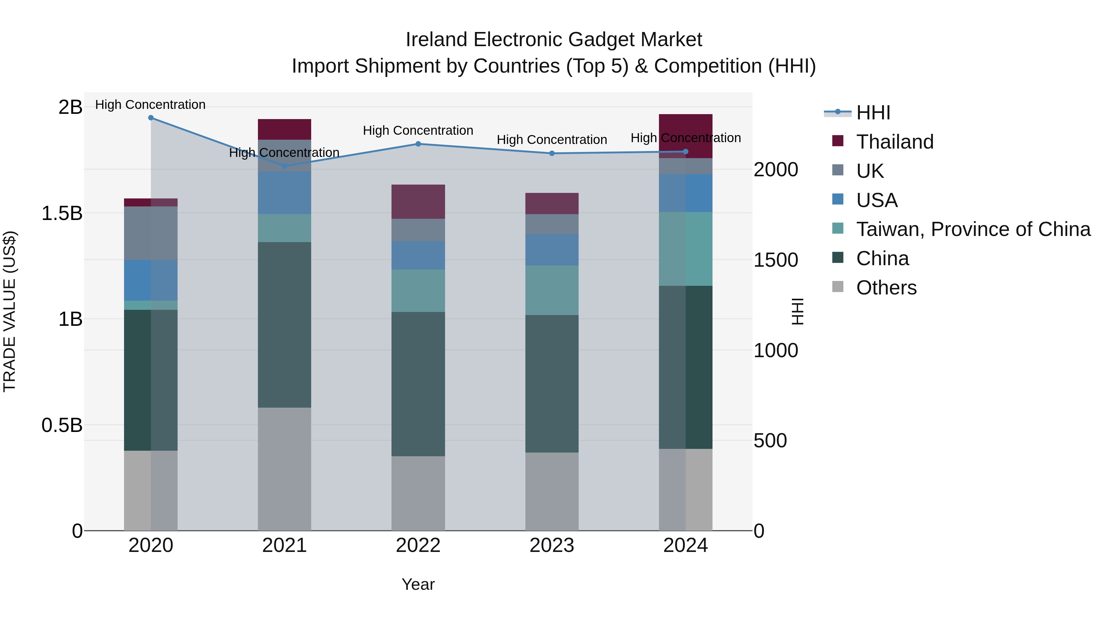 Ireland Electronic Gadget Market Top 5 Importing Countries and Market Competition (HHI) Analysis