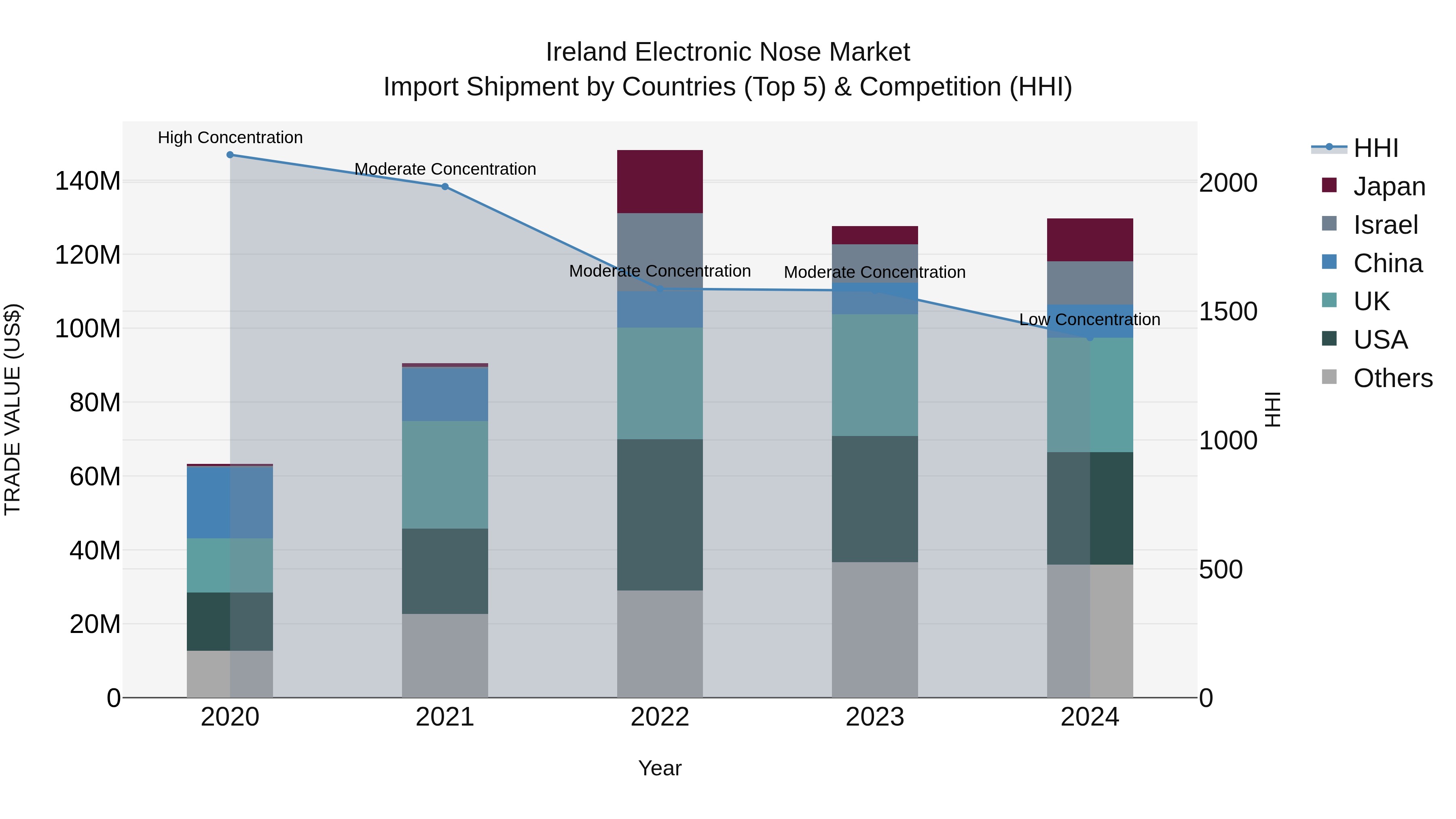 Ireland Electronic Nose Market Top 5 Importing Countries and Market Competition (HHI) Analysis