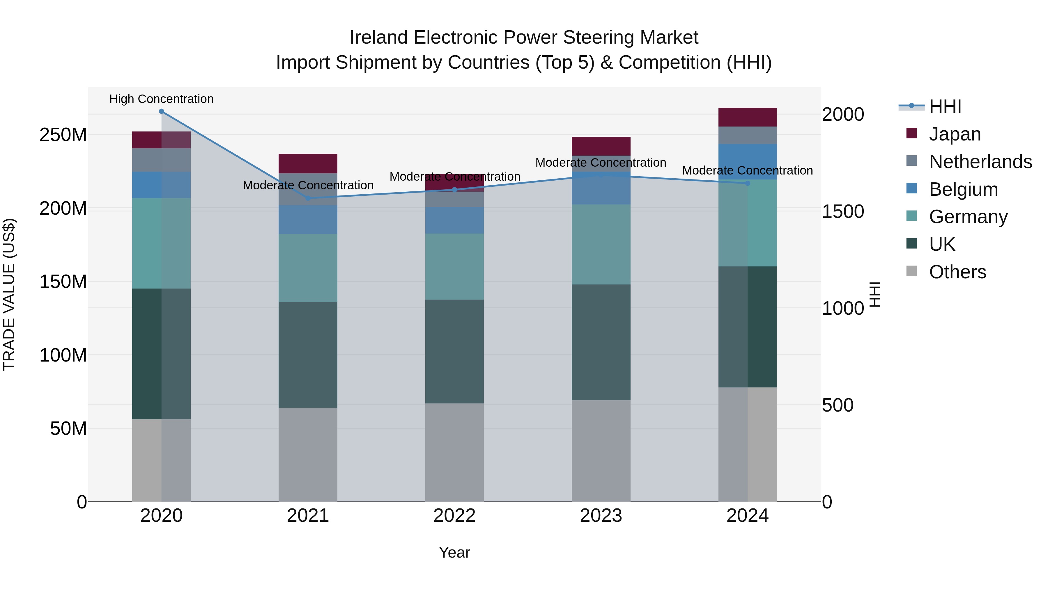 Ireland Electronic Power Steering Market Top 5 Importing Countries and Market Competition (HHI) Analysis