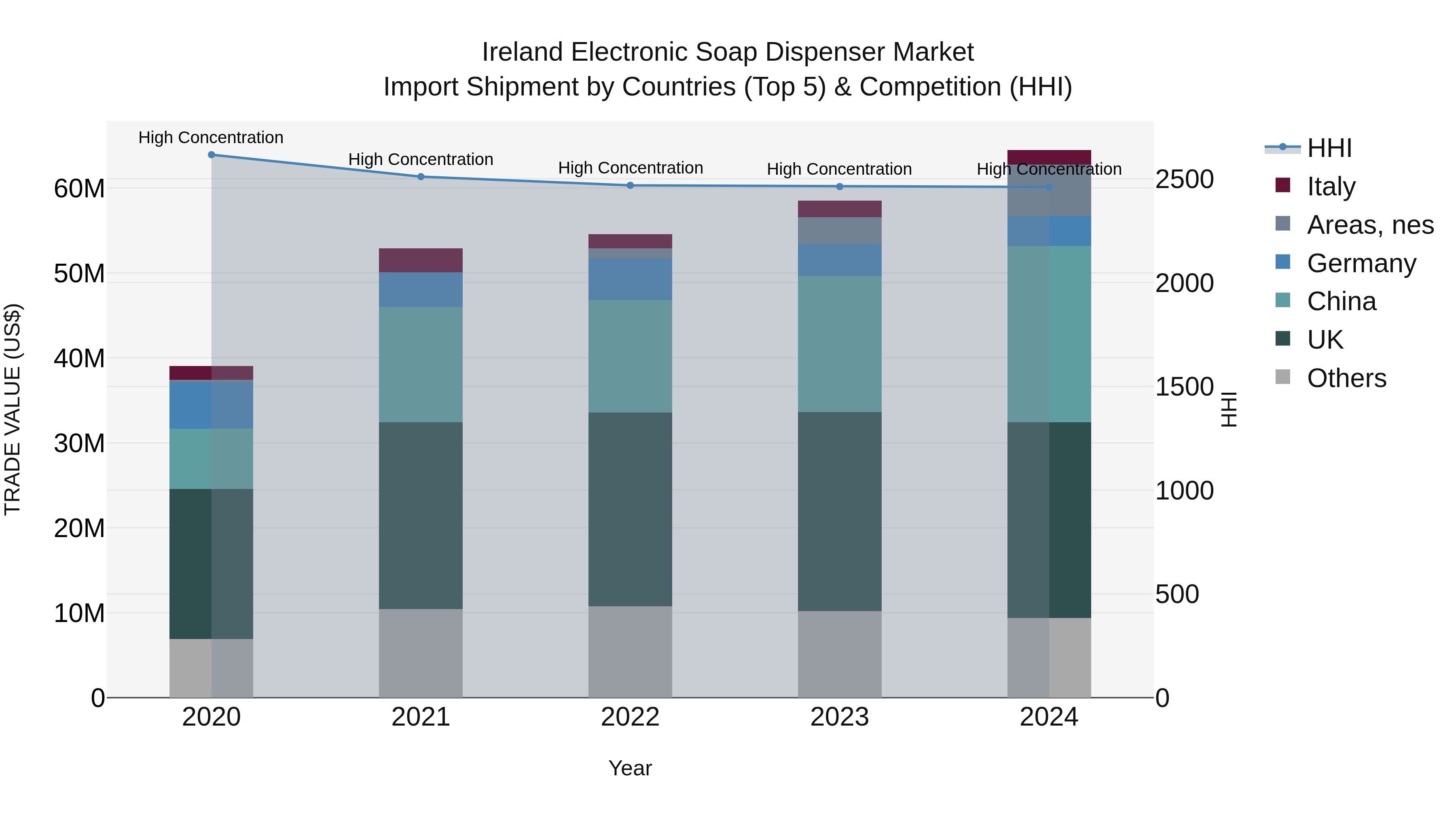 Ireland Electronic Soap Dispenser Market Top 5 Importing Countries and Market Competition (HHI) Analysis