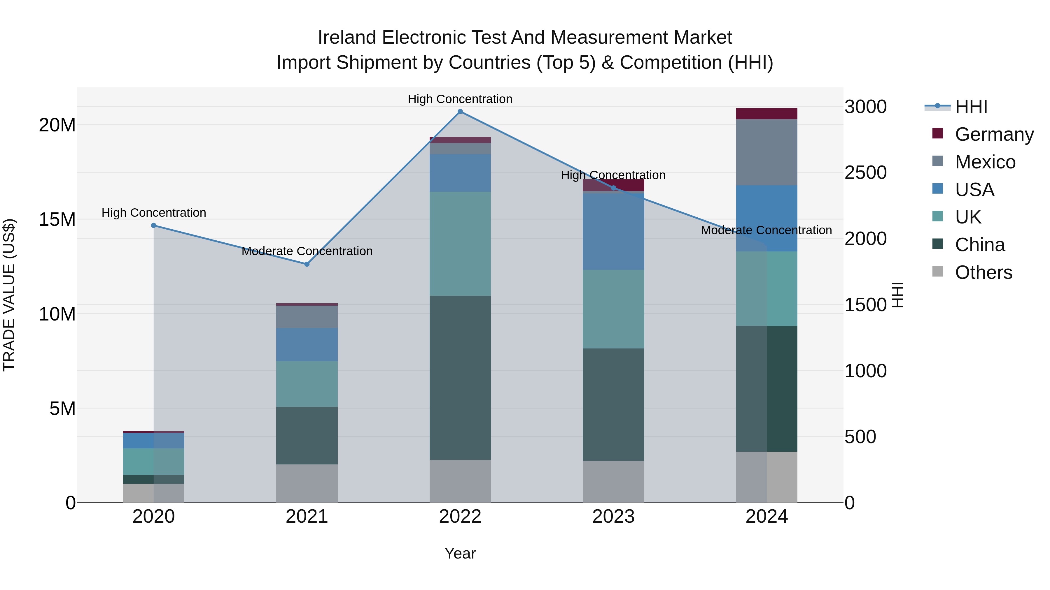 Ireland Electronic Test and Measurement Market Top 5 Importing Countries and Market Competition (HHI) Analysis