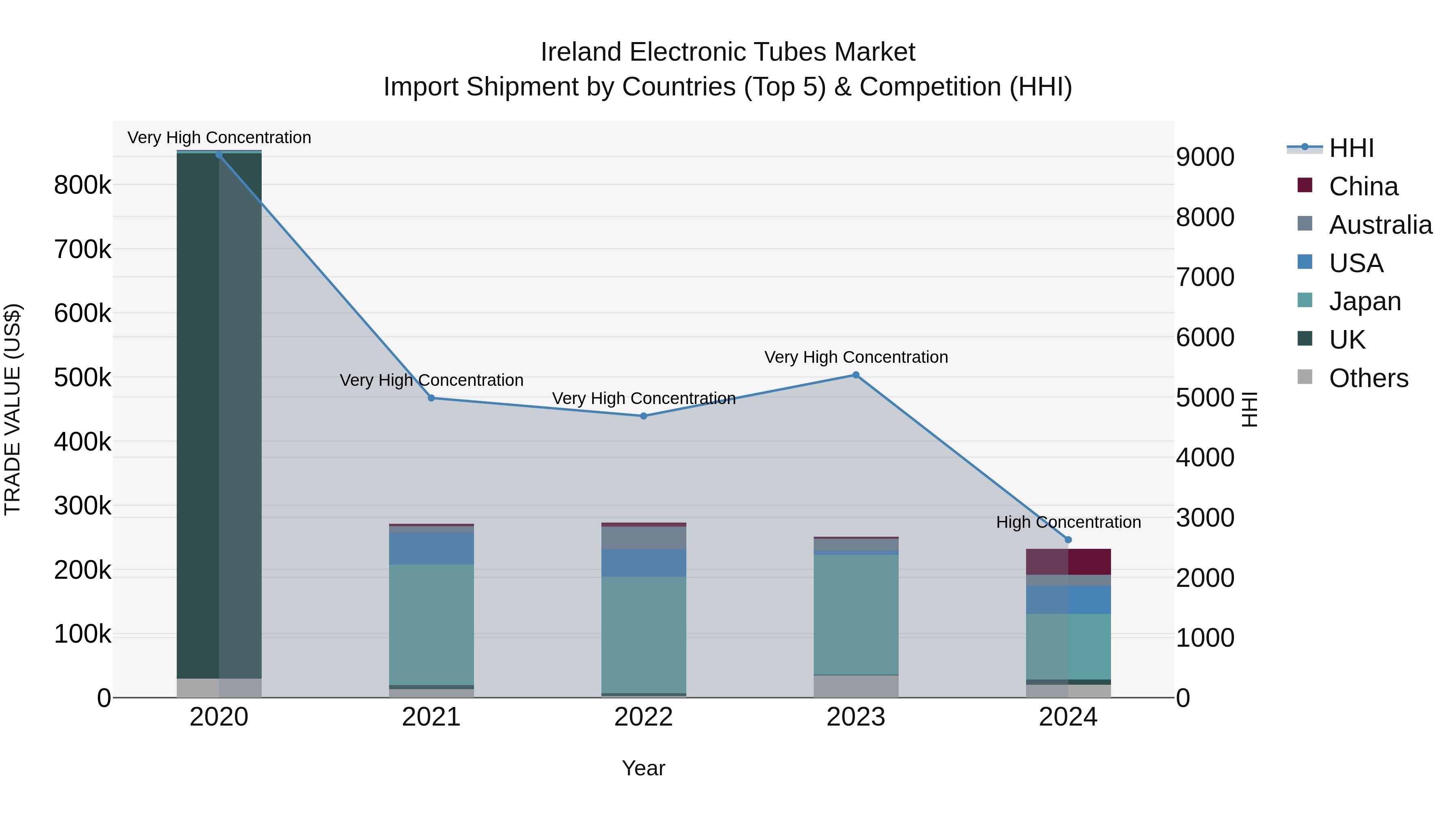 Ireland Electronic Tubes Market Top 5 Importing Countries and Market Competition (HHI) Analysis