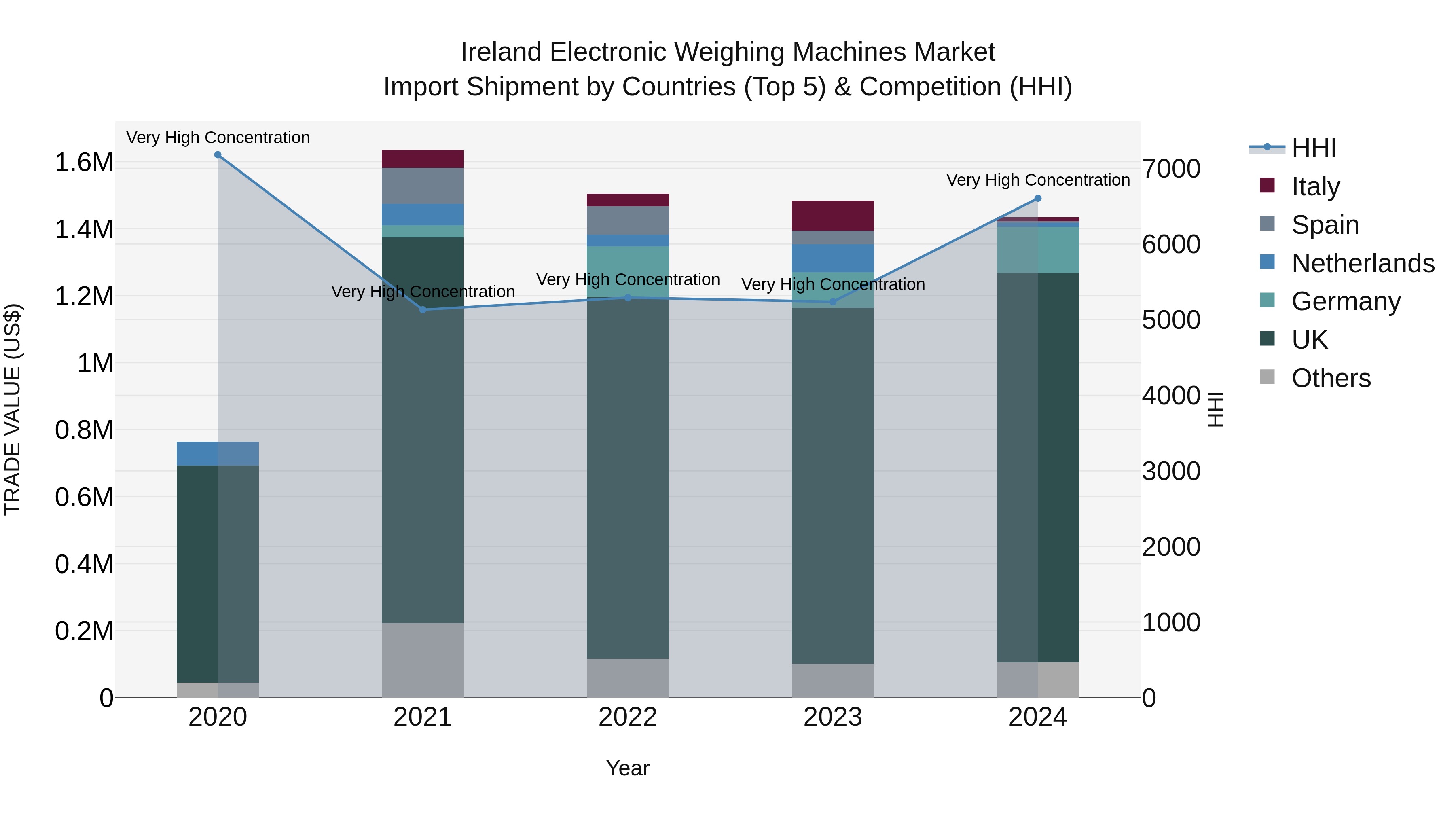 Ireland Electronic Weighing Machines Market Top 5 Importing Countries and Market Competition (HHI) Analysis