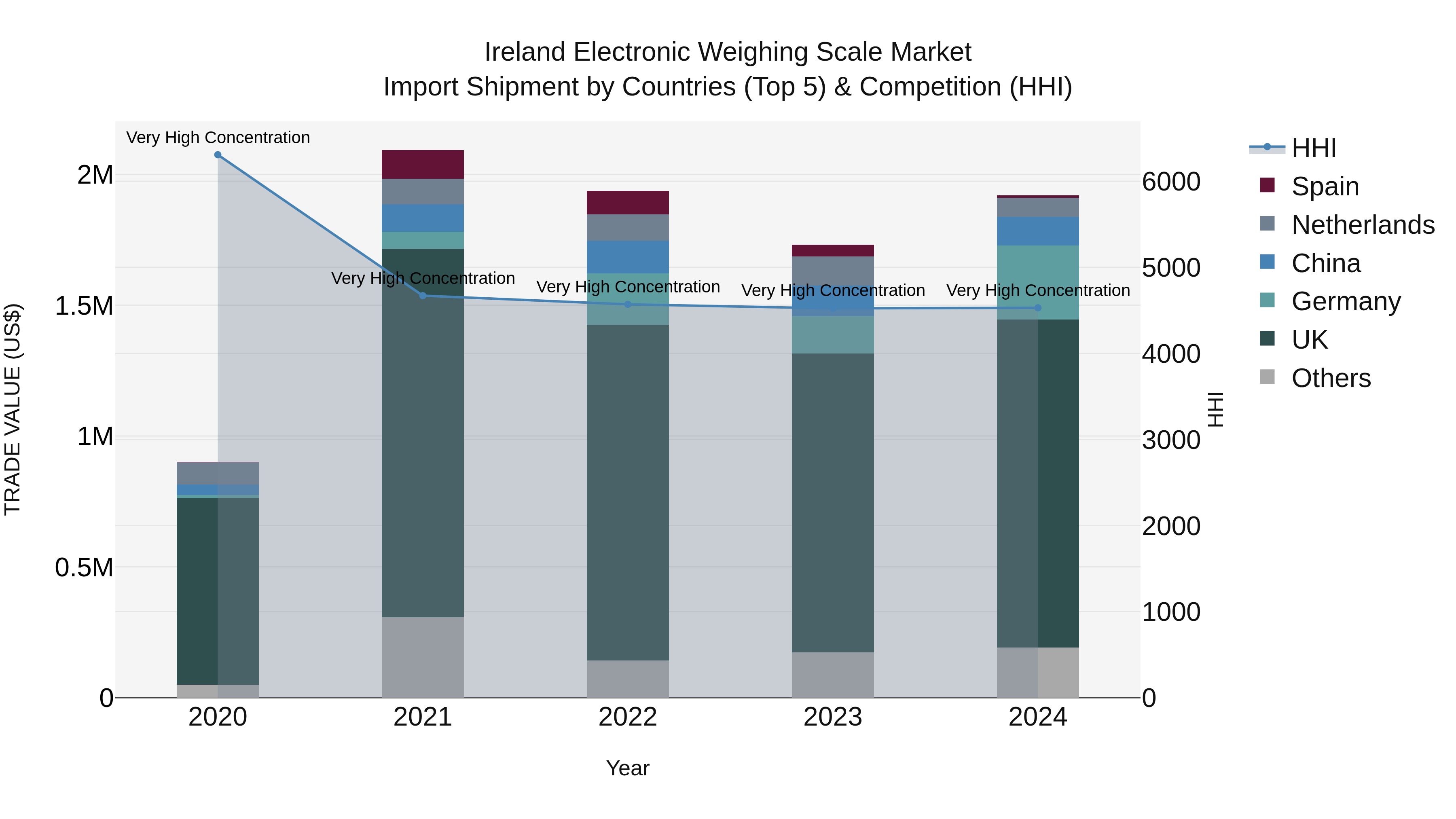 Ireland Electronic Weighing Scale Market Top 5 Importing Countries and Market Competition (HHI) Analysis