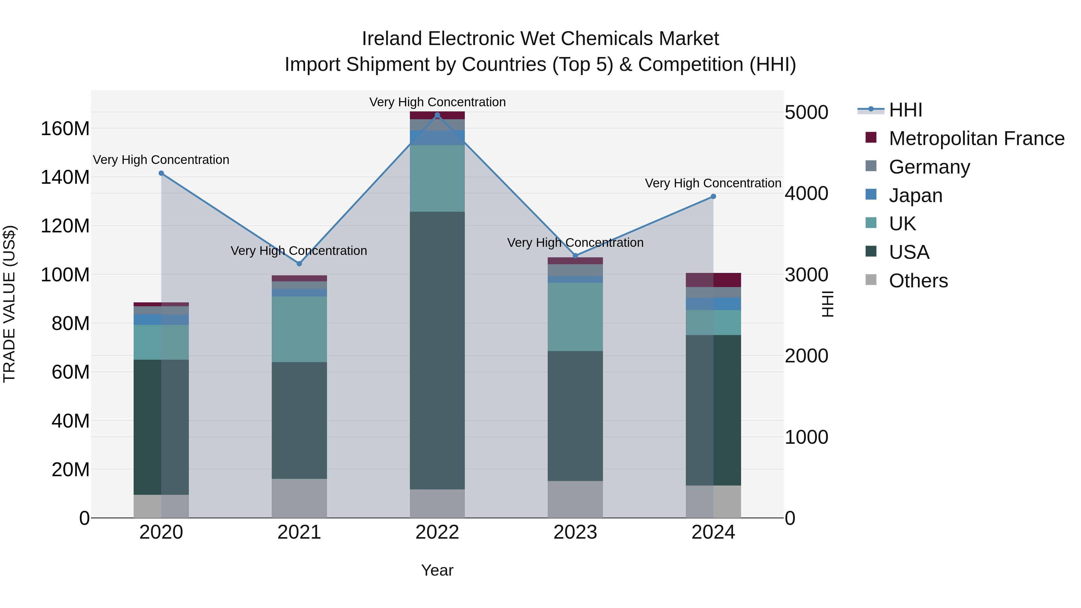 Ireland Electronic Wet Chemicals Market Top 5 Importing Countries and Market Competition (HHI) Analysis