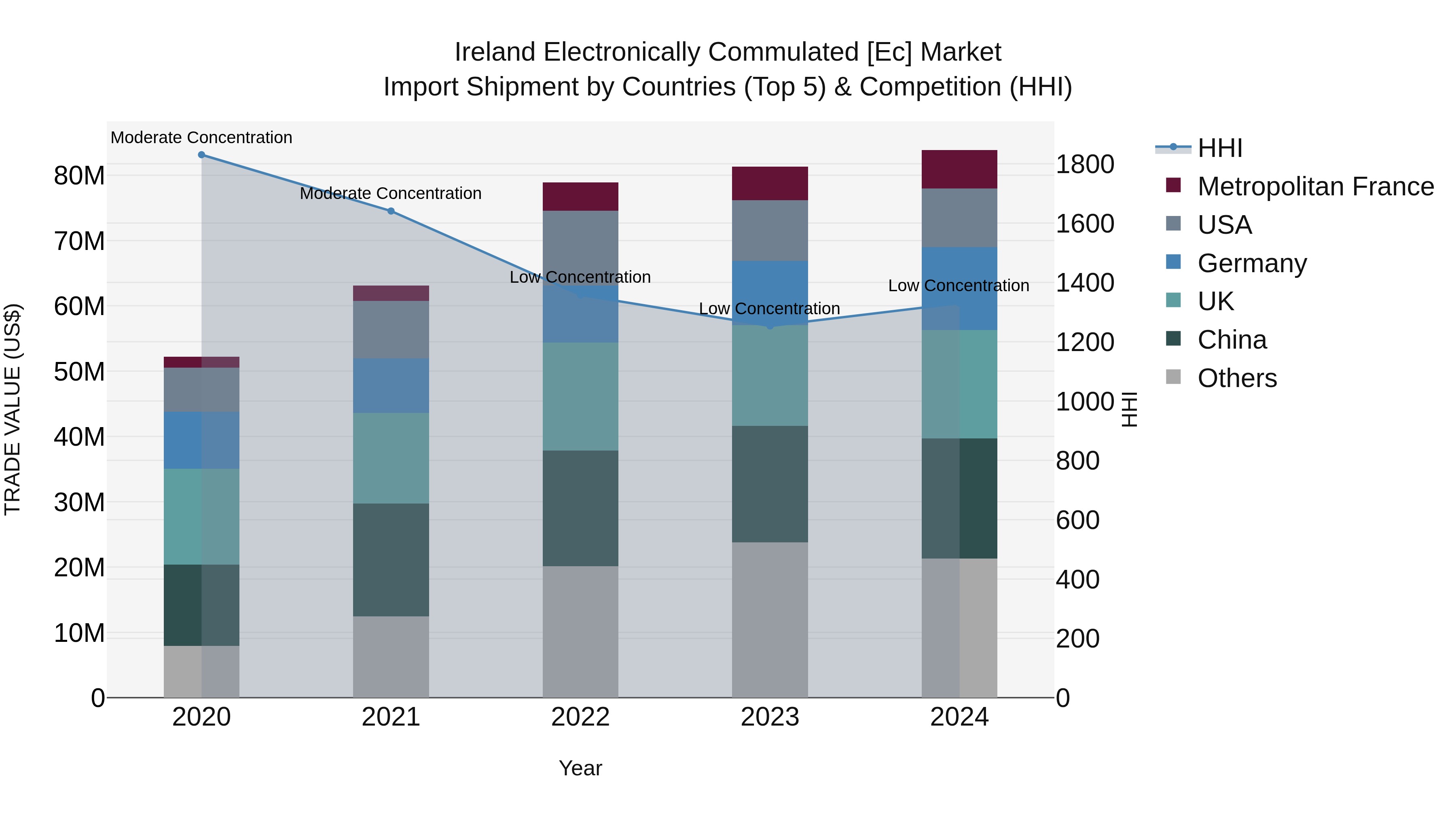 Ireland Electronically Commulated [ec] Market Top 5 Importing Countries and Market Competition (HHI) Analysis