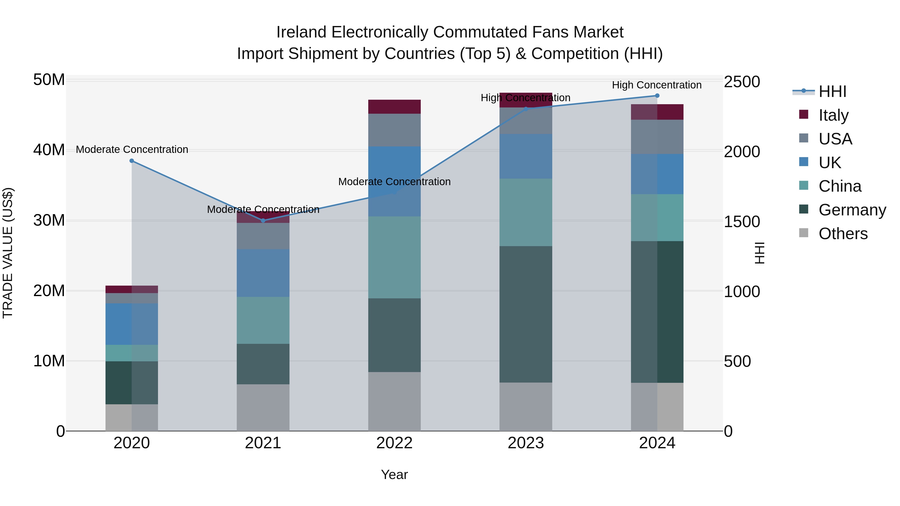 Ireland Electronically Commutated Fans Market Top 5 Importing Countries and Market Competition (HHI) Analysis
