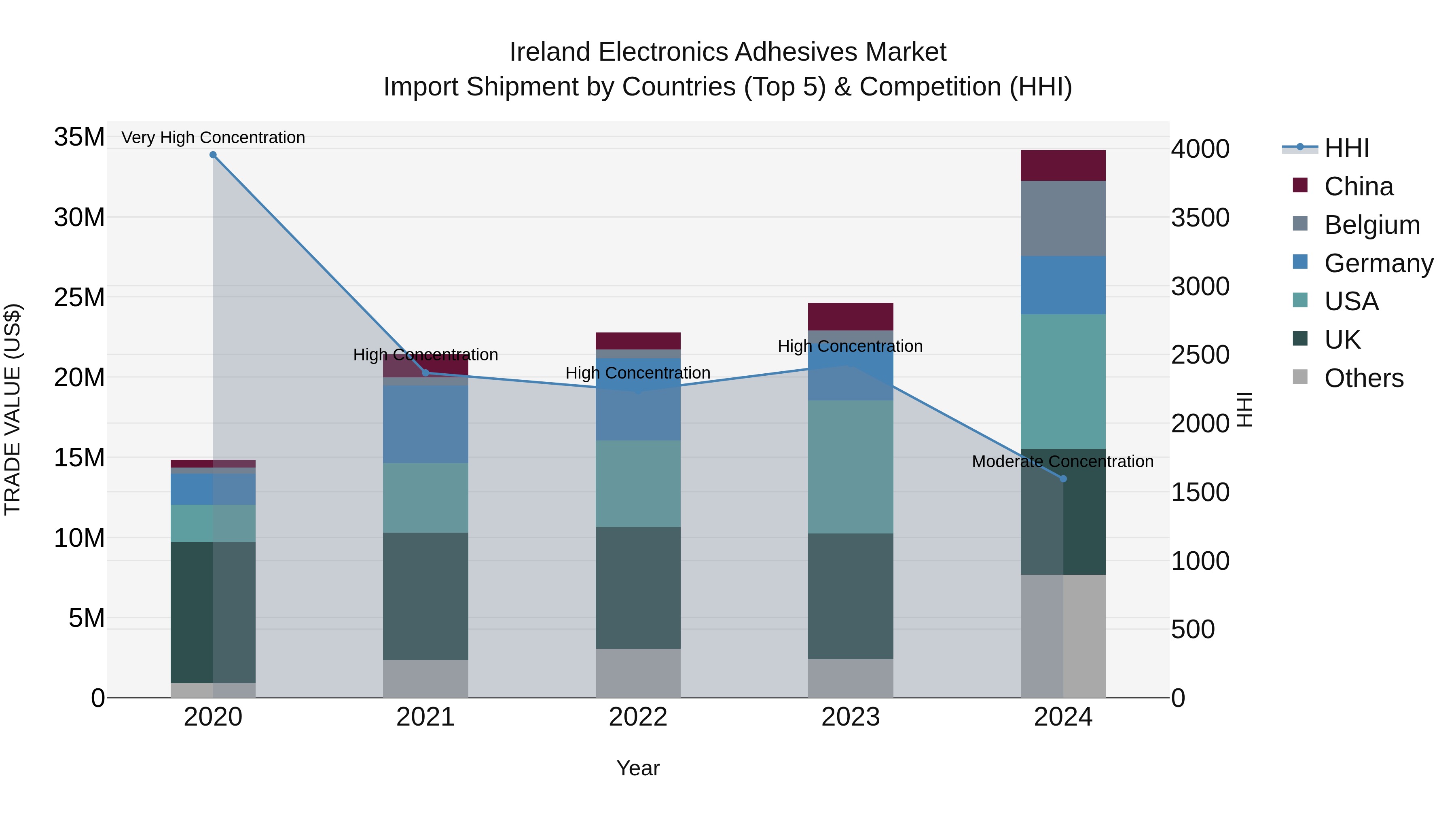Ireland Electronics Adhesives Market Top 5 Importing Countries and Market Competition (HHI) Analysis
