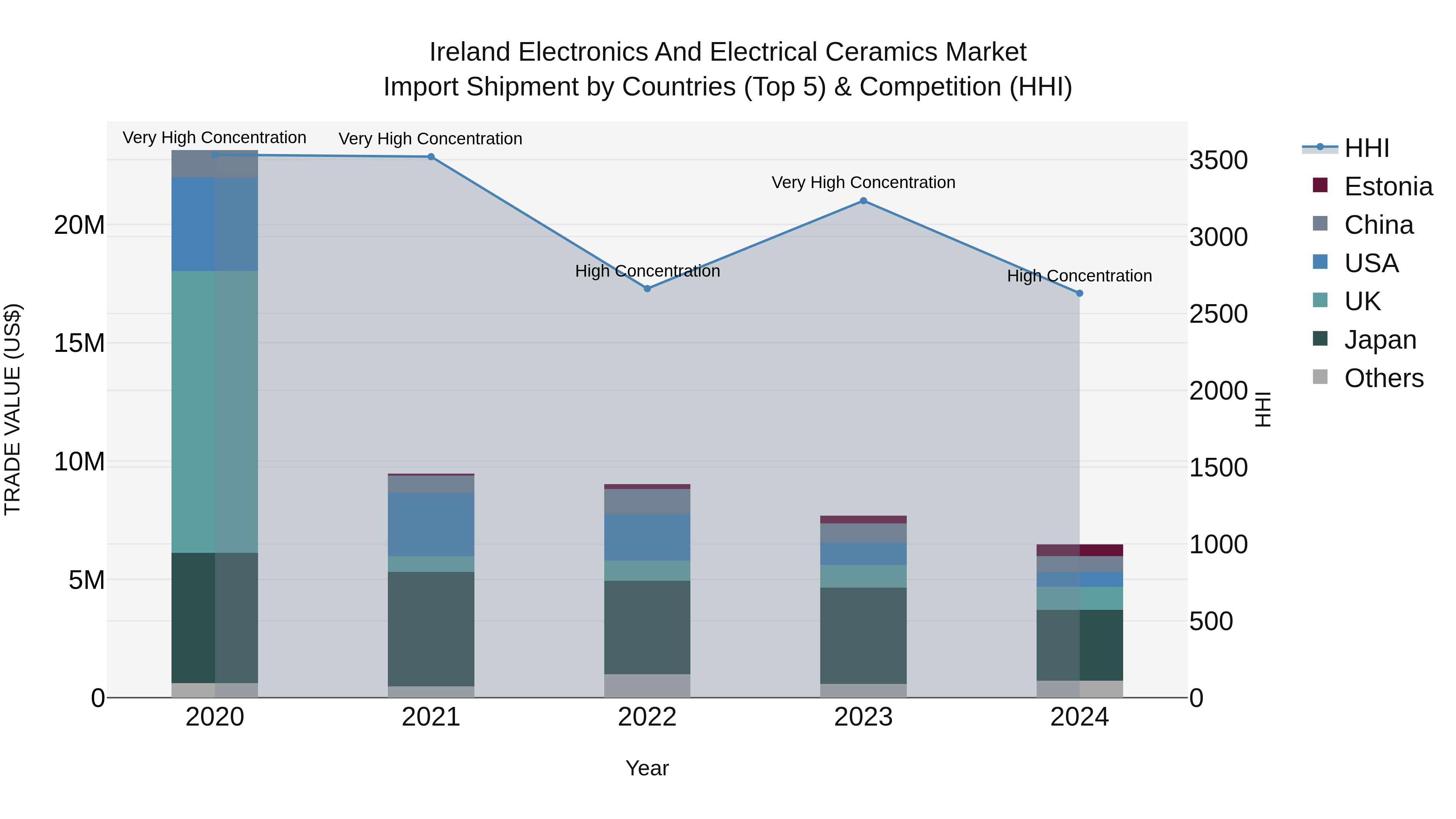 Ireland Electronics and Electrical Ceramics Market Top 5 Importing Countries and Market Competition (HHI) Analysis