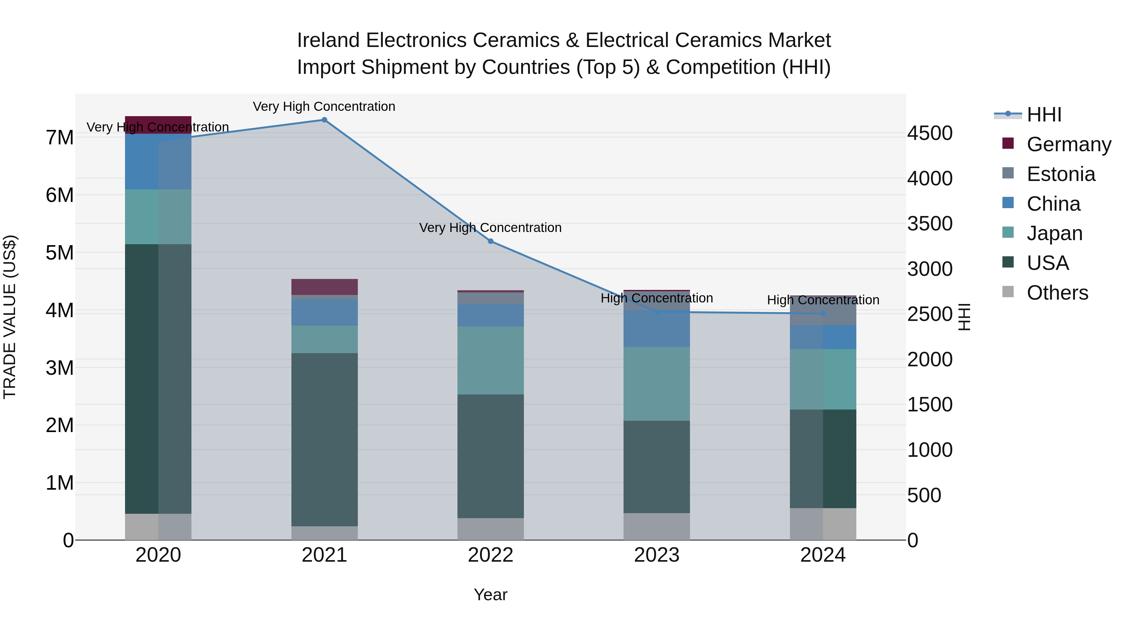 Ireland Electronics Ceramics & Electrical Ceramics Market Top 5 Importing Countries and Market Competition (HHI) Analysis