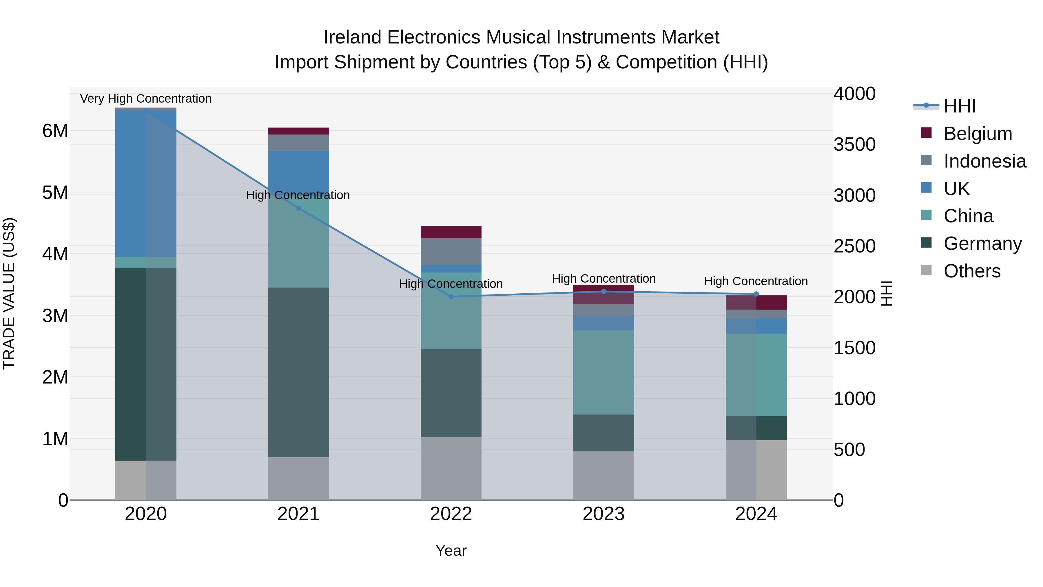 Ireland Electronics Musical Instruments Market Top 5 Importing Countries and Market Competition (HHI) Analysis