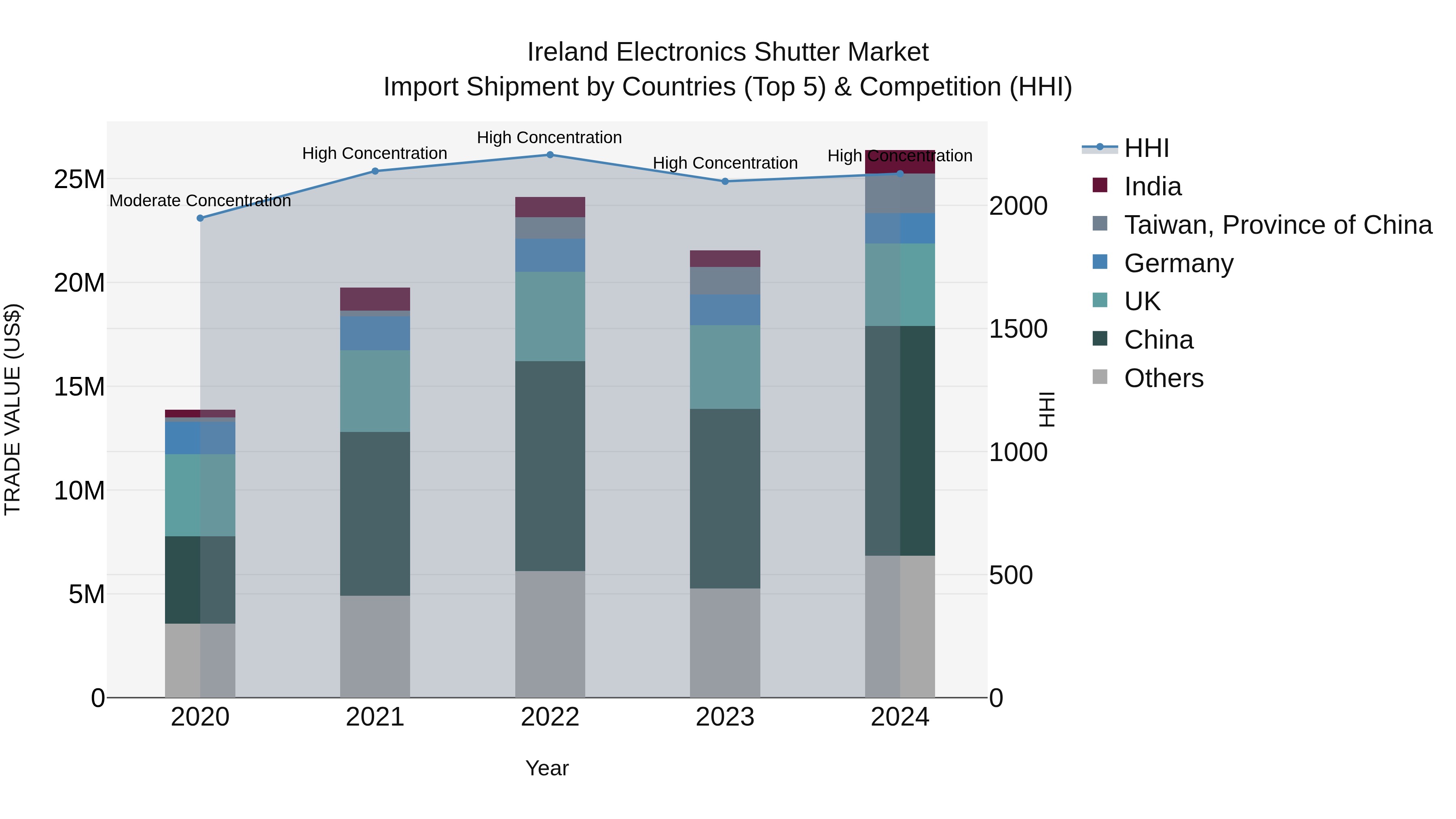 Ireland Electronics Shutter Market Top 5 Importing Countries and Market Competition (HHI) Analysis