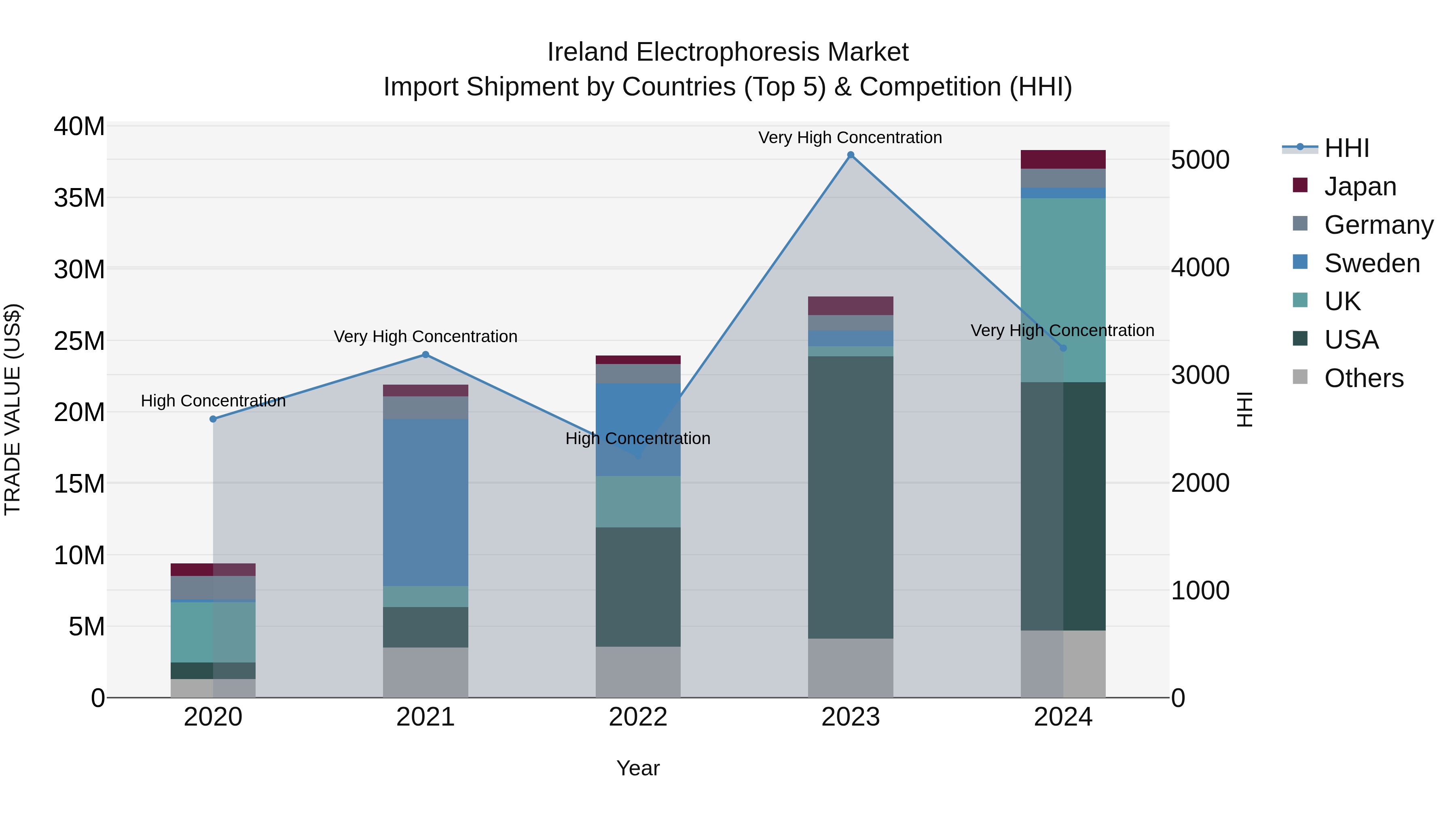 Ireland Electrophoresis Market Top 5 Importing Countries and Market Competition (HHI) Analysis