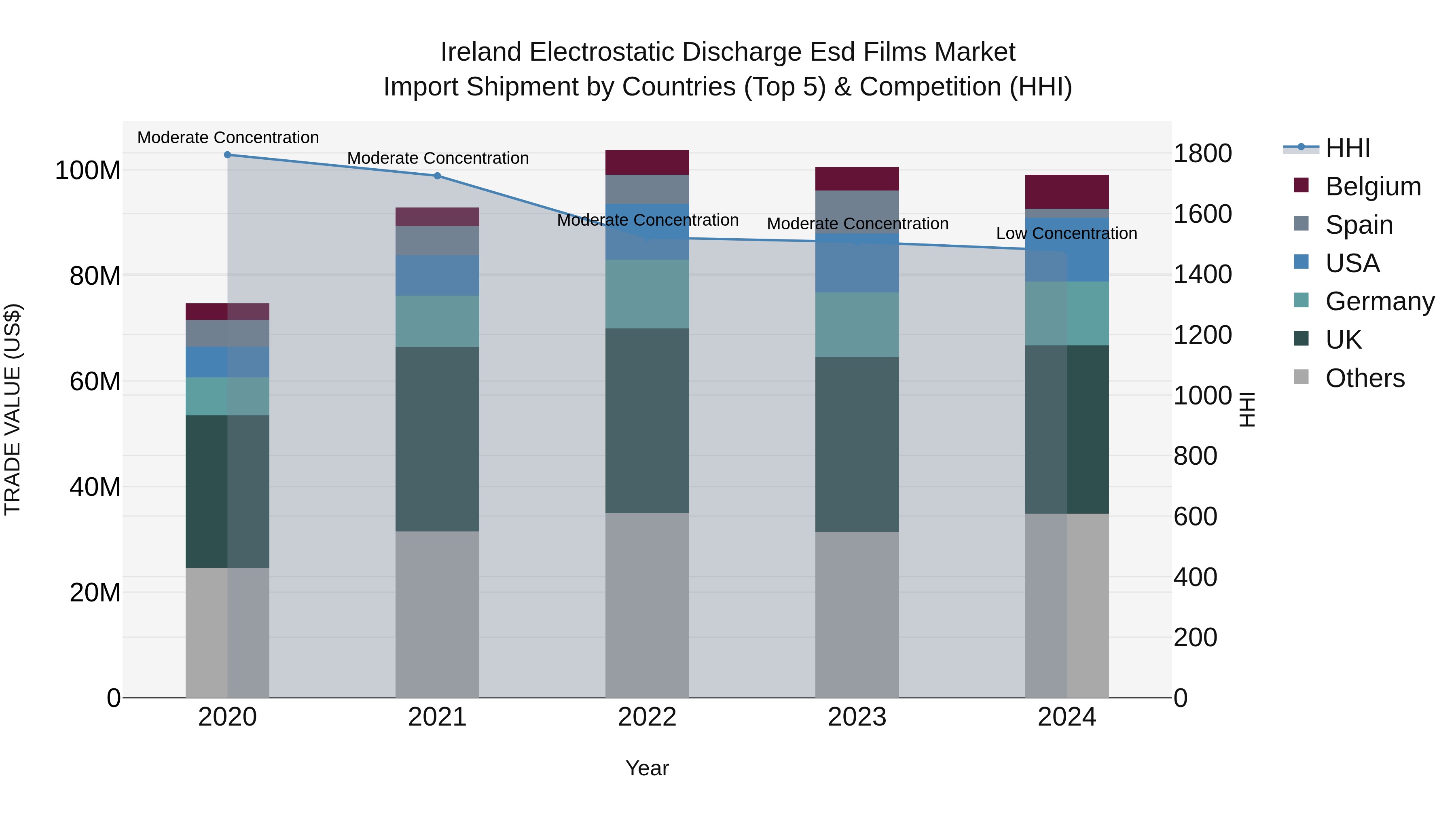 Ireland Electrostatic Discharge Esd Films Market Top 5 Importing Countries and Market Competition (HHI) Analysis