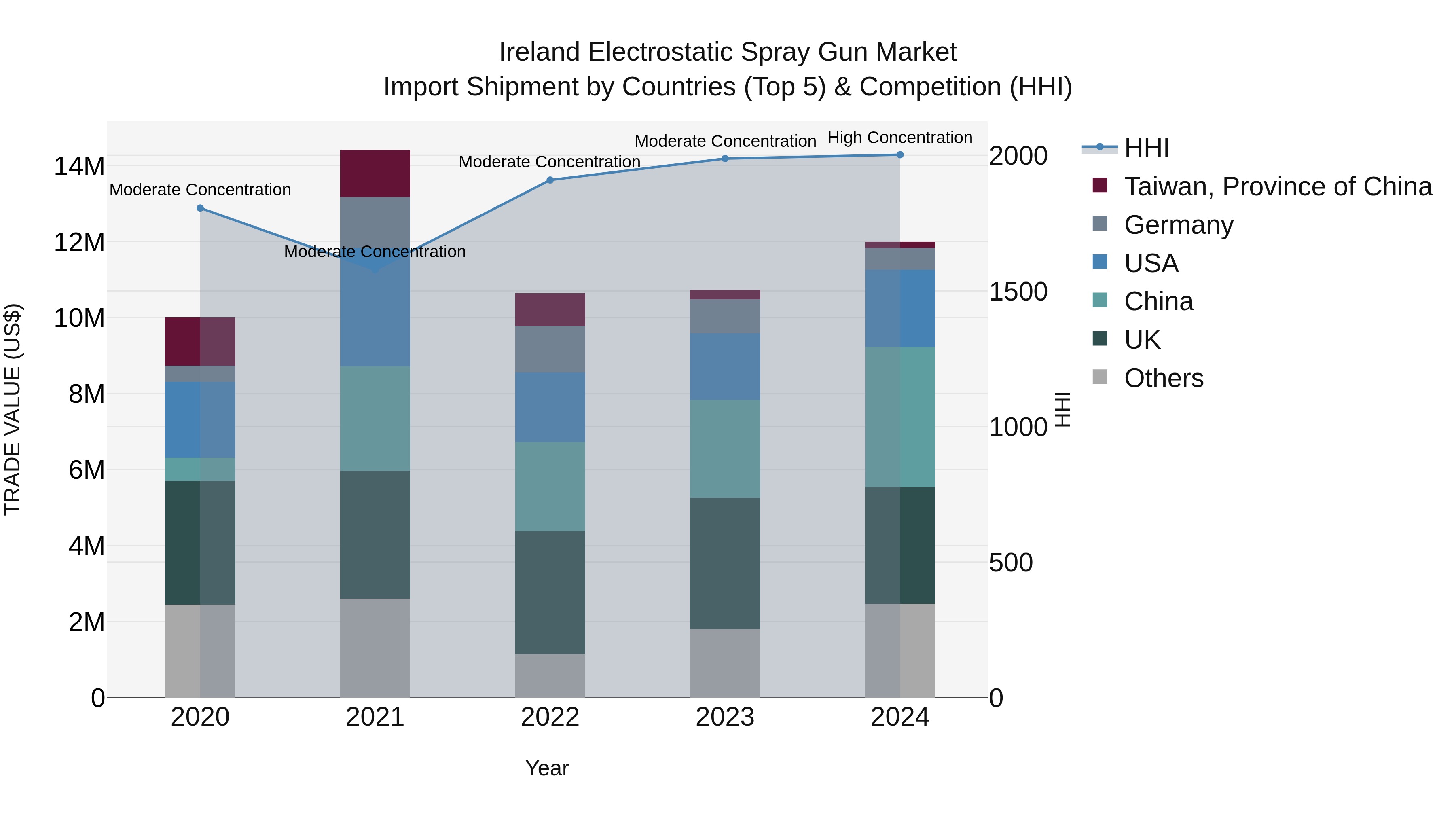 Ireland Electrostatic Spray Gun Market Top 5 Importing Countries and Market Competition (HHI) Analysis