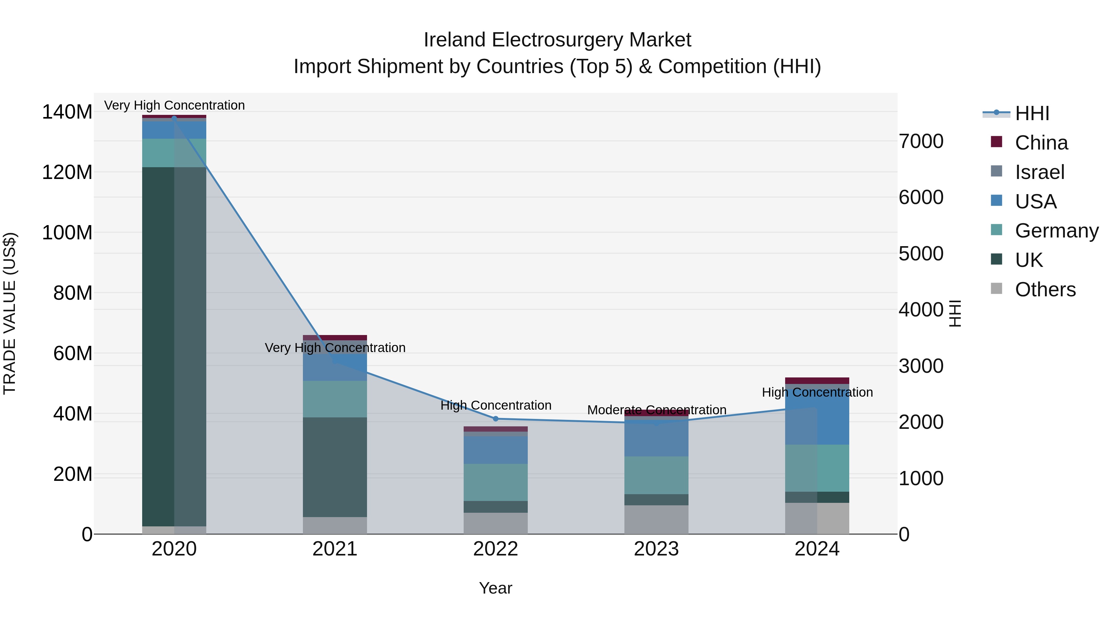 Ireland Electrosurgery Market Top 5 Importing Countries and Market Competition (HHI) Analysis