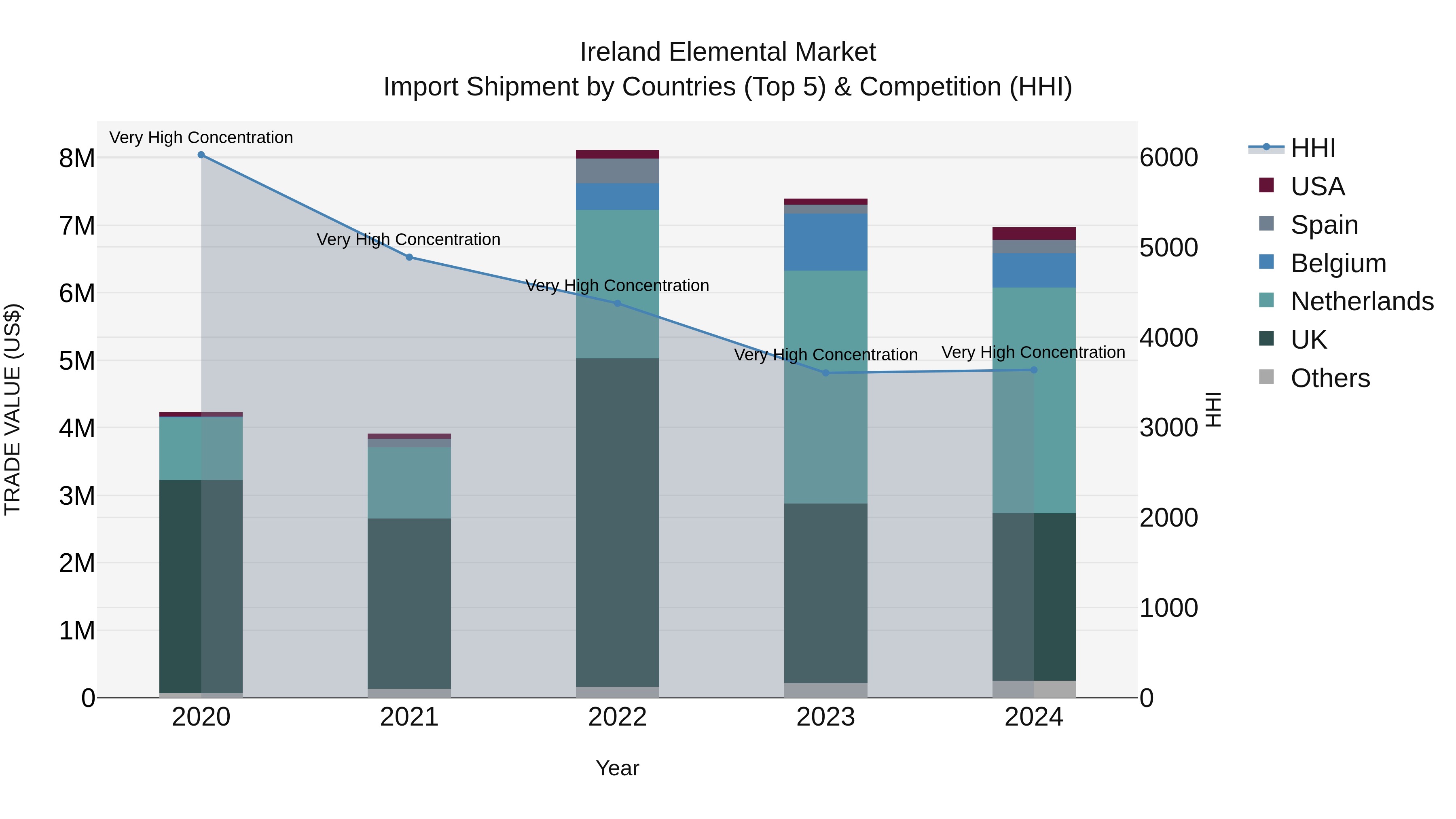 Ireland Elemental Market Top 5 Importing Countries and Market Competition (HHI) Analysis