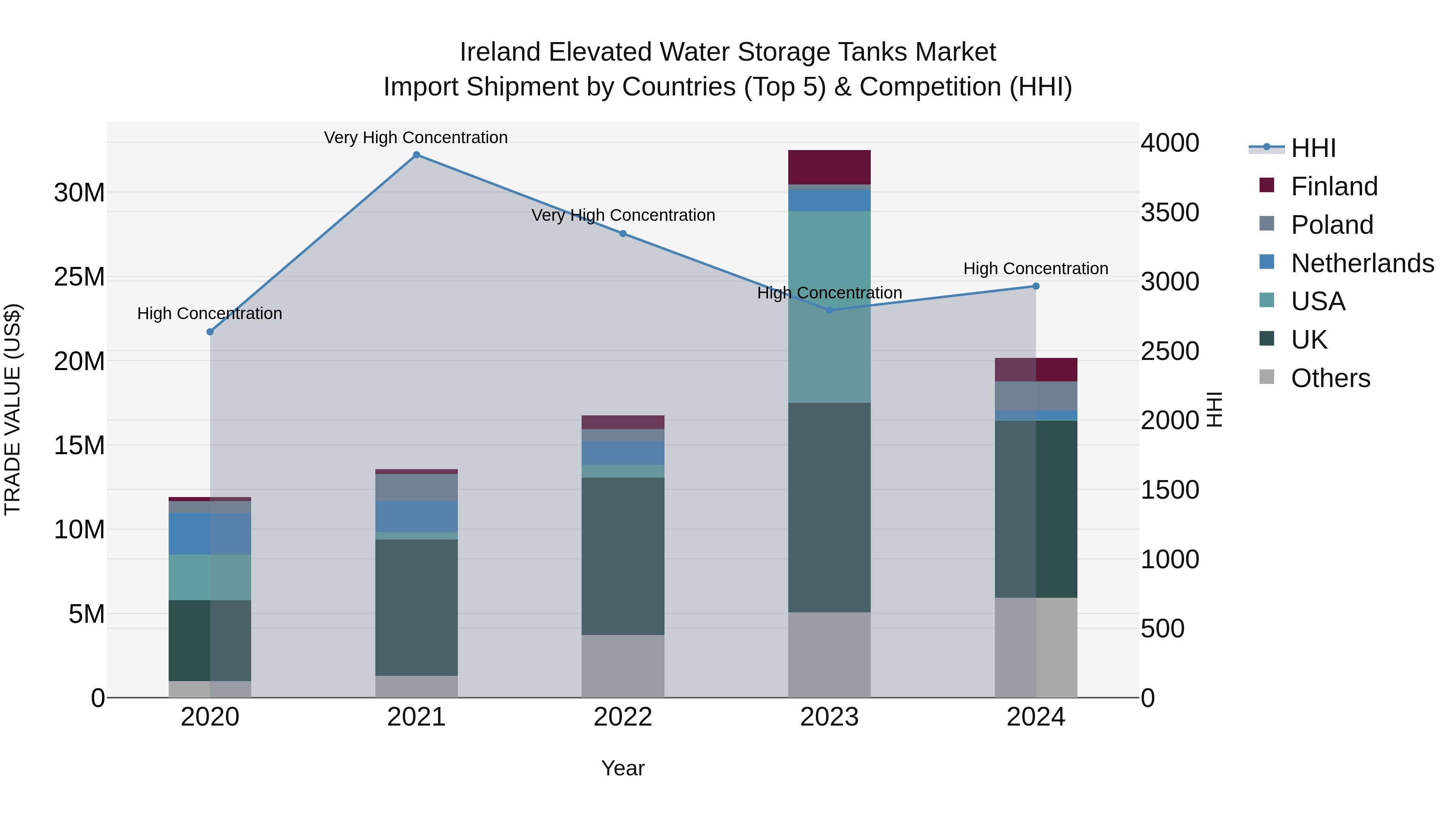 Ireland Elevated Water Storage Tanks Market Top 5 Importing Countries and Market Competition (HHI) Analysis