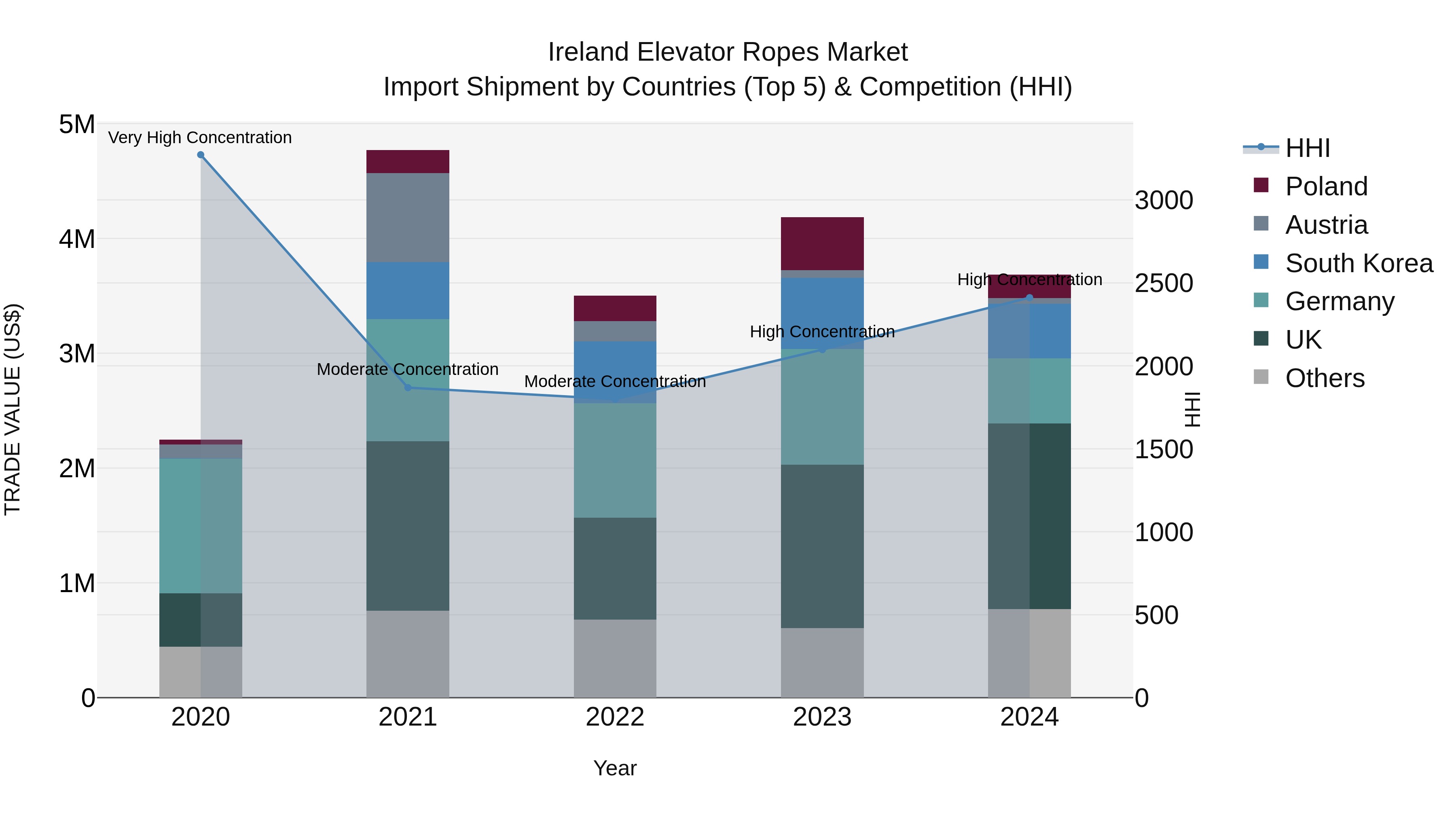 Ireland Elevator Ropes Market Top 5 Importing Countries and Market Competition (HHI) Analysis