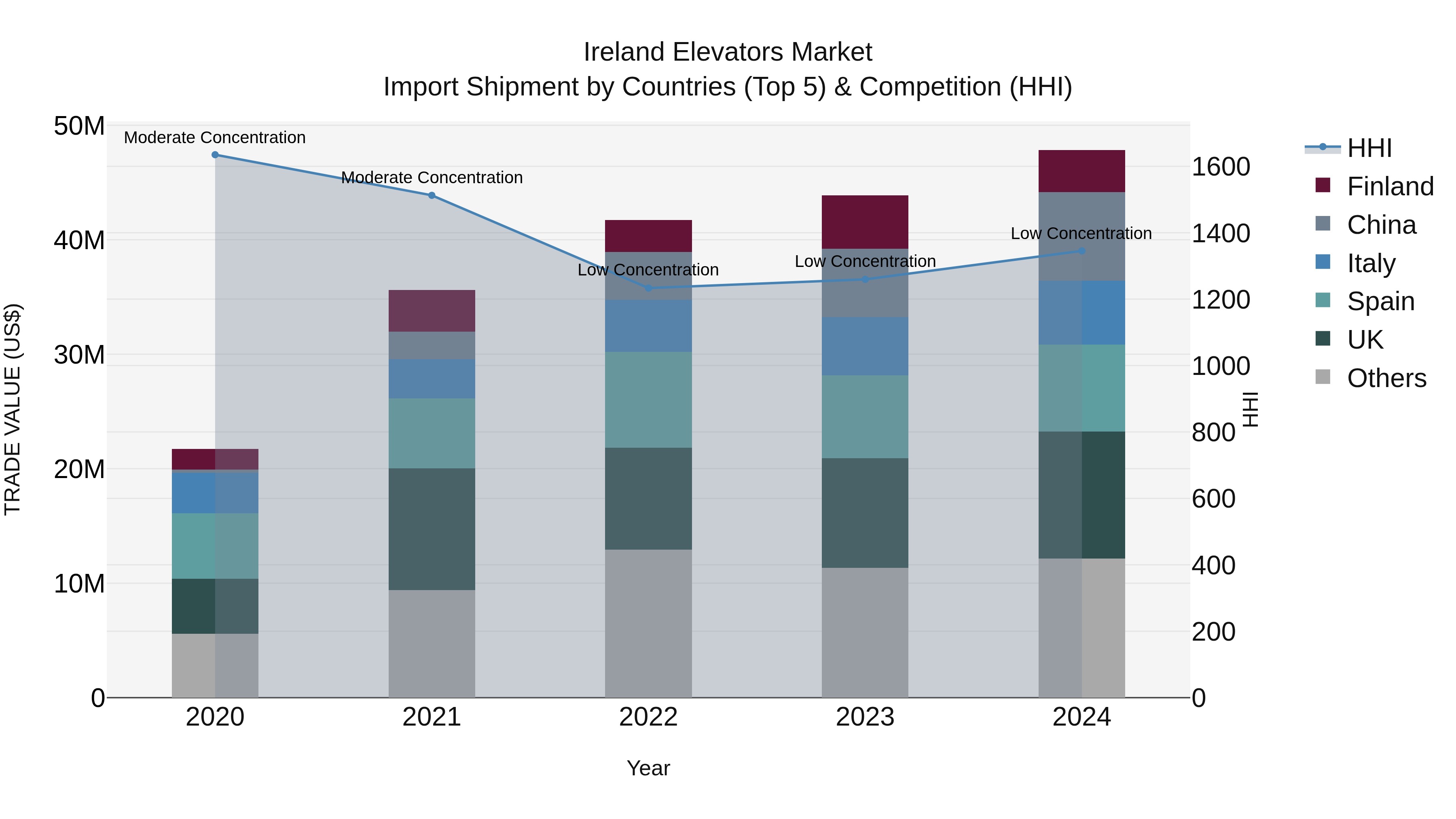 Ireland Elevators Market Top 5 Importing Countries and Market Competition (HHI) Analysis