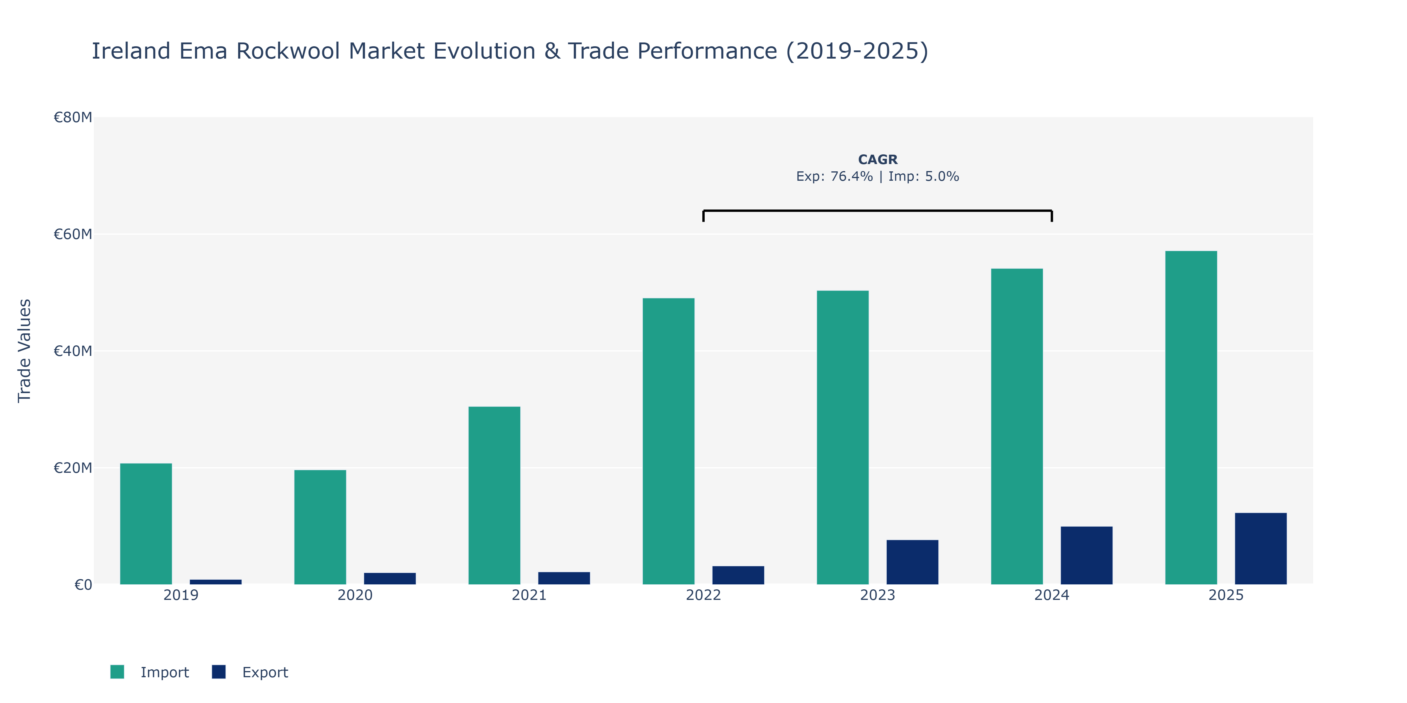 Ireland Ema Rockwool Market: Production & Trade Performance (2019-2025)