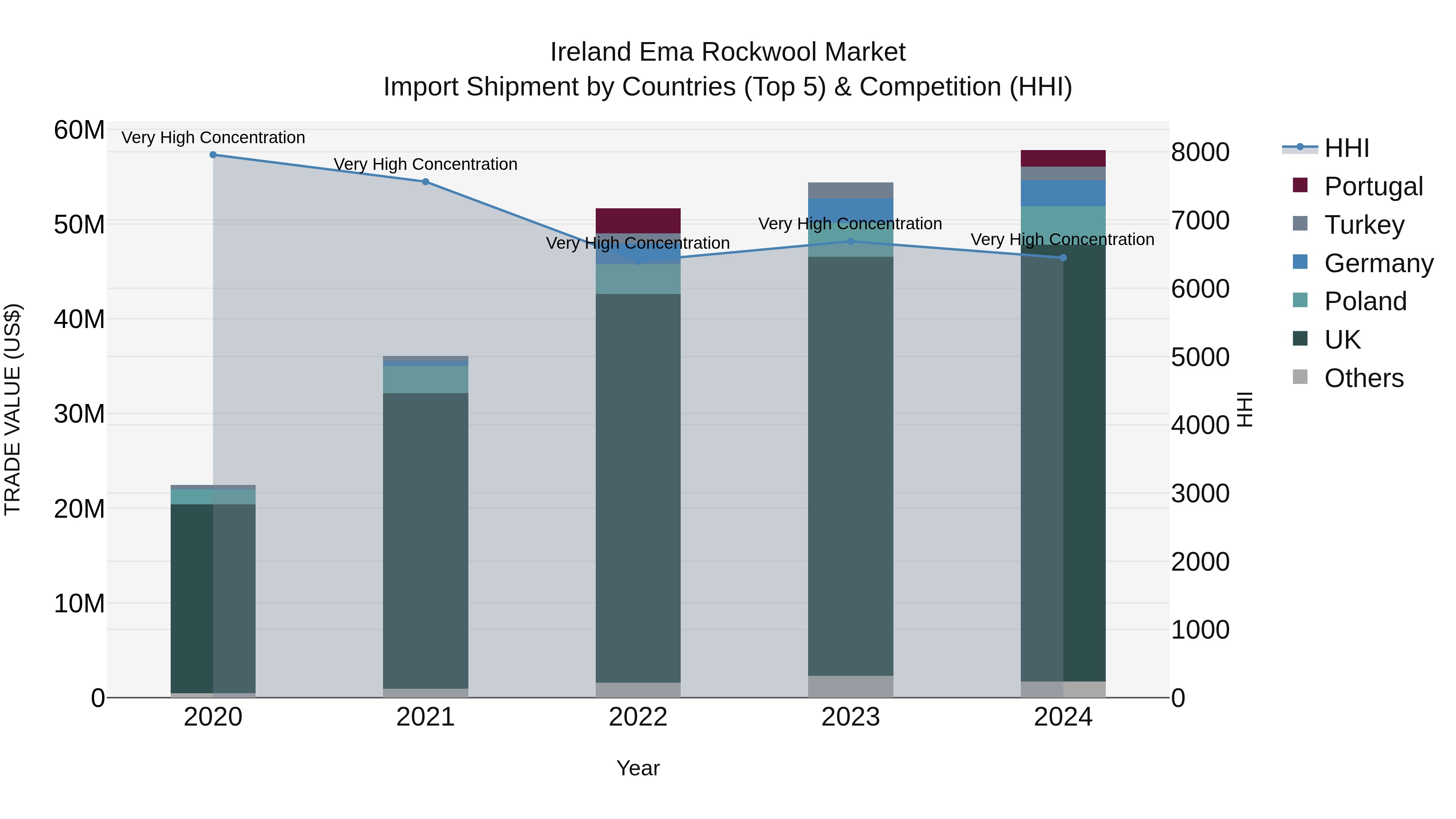 Ireland Ema Rockwool Market Top 5 Importing Countries and Market Competition (HHI) Analysis