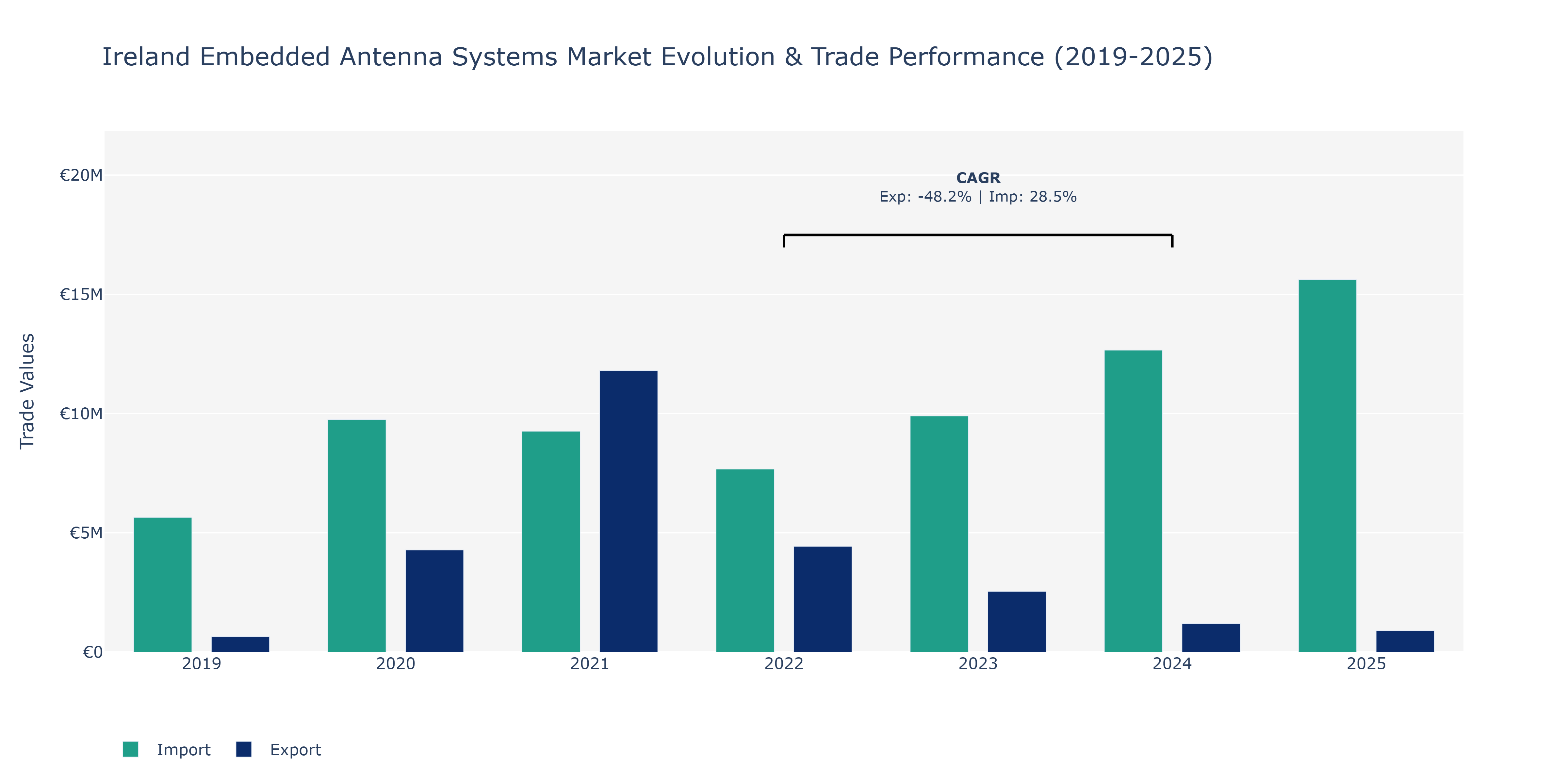 Ireland Embedded Antenna Systems Market: Production & Trade Performance (2019-2025)