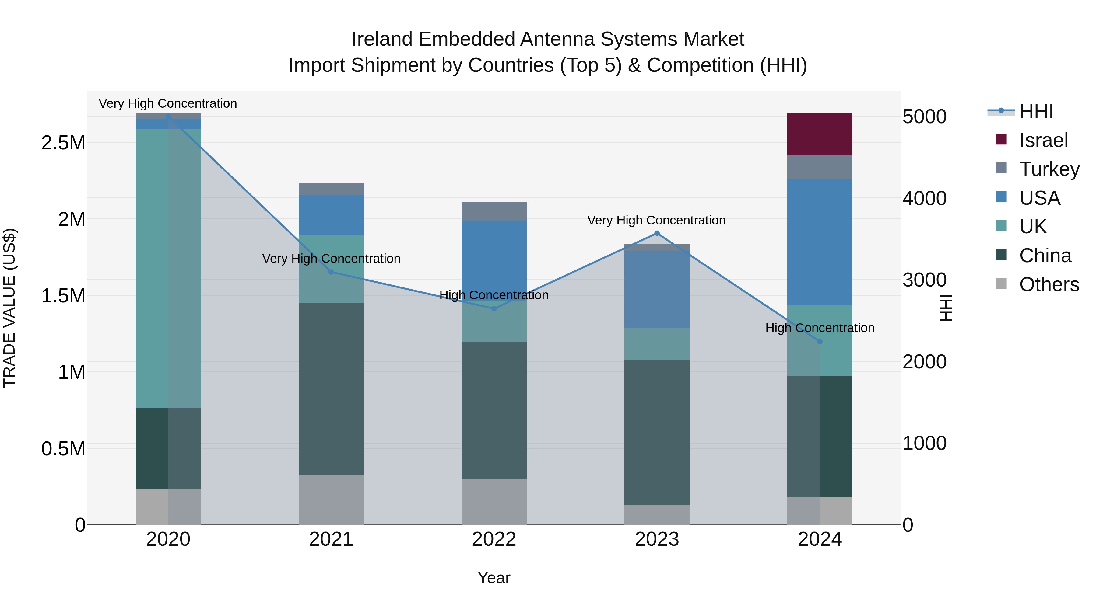 Ireland Embedded Antenna Systems Market Top 5 Importing Countries and Market Competition (HHI) Analysis