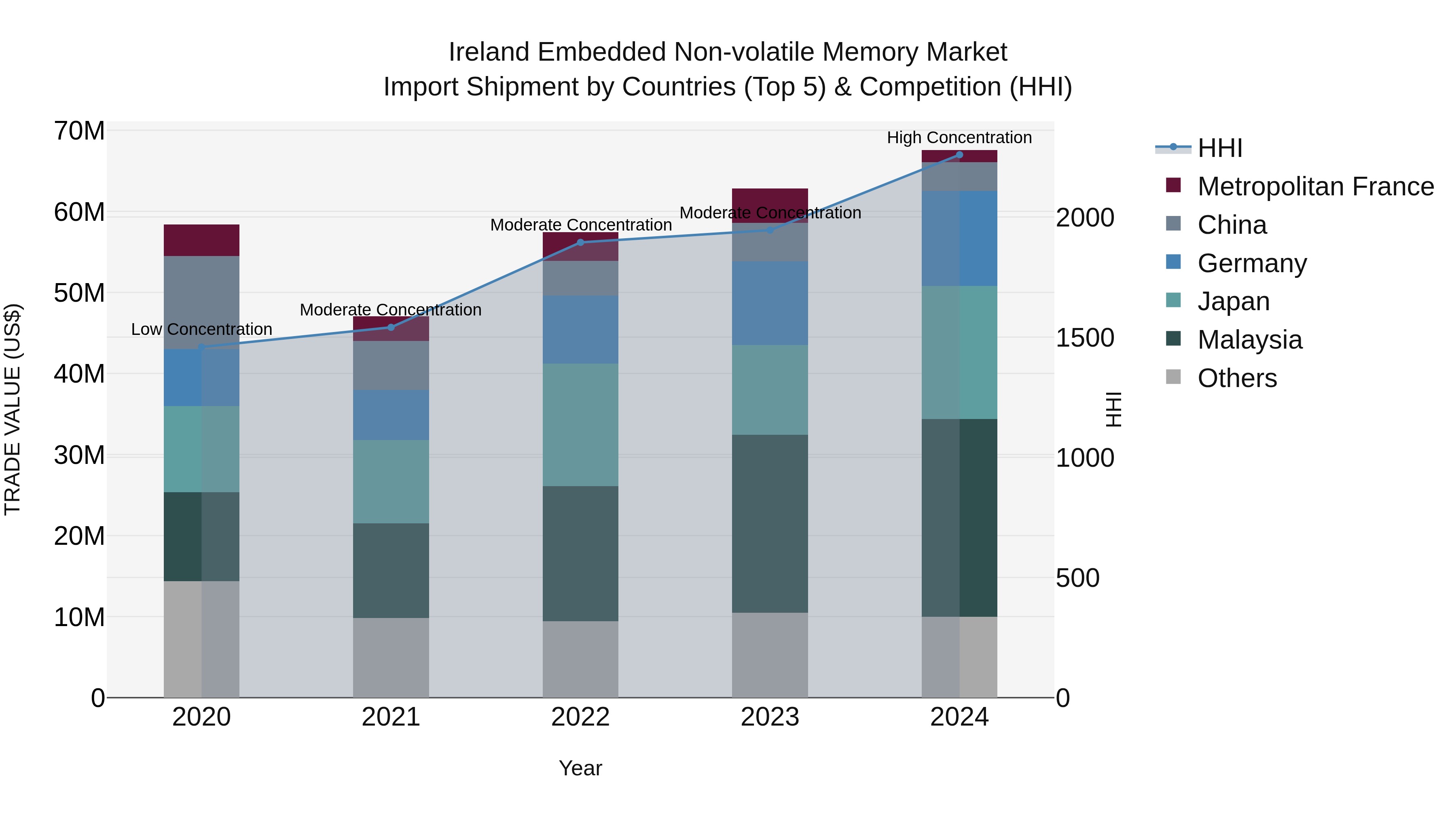 Ireland Embedded Non-volatile Memory Market Top 5 Importing Countries and Market Competition (HHI) Analysis