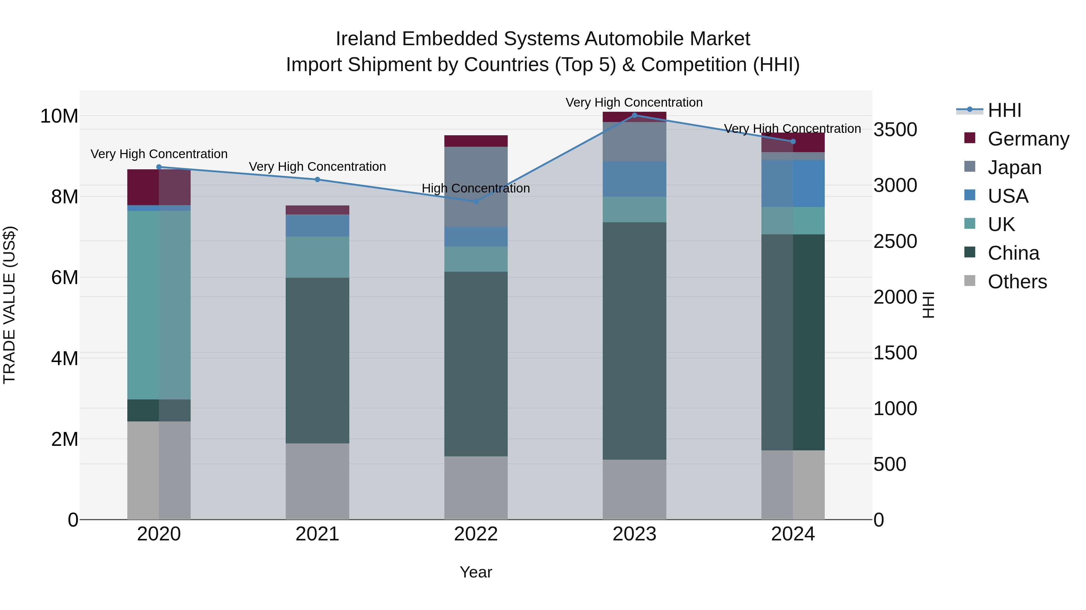 Ireland Embedded Systems Automobile Market Top 5 Importing Countries and Market Competition (HHI) Analysis