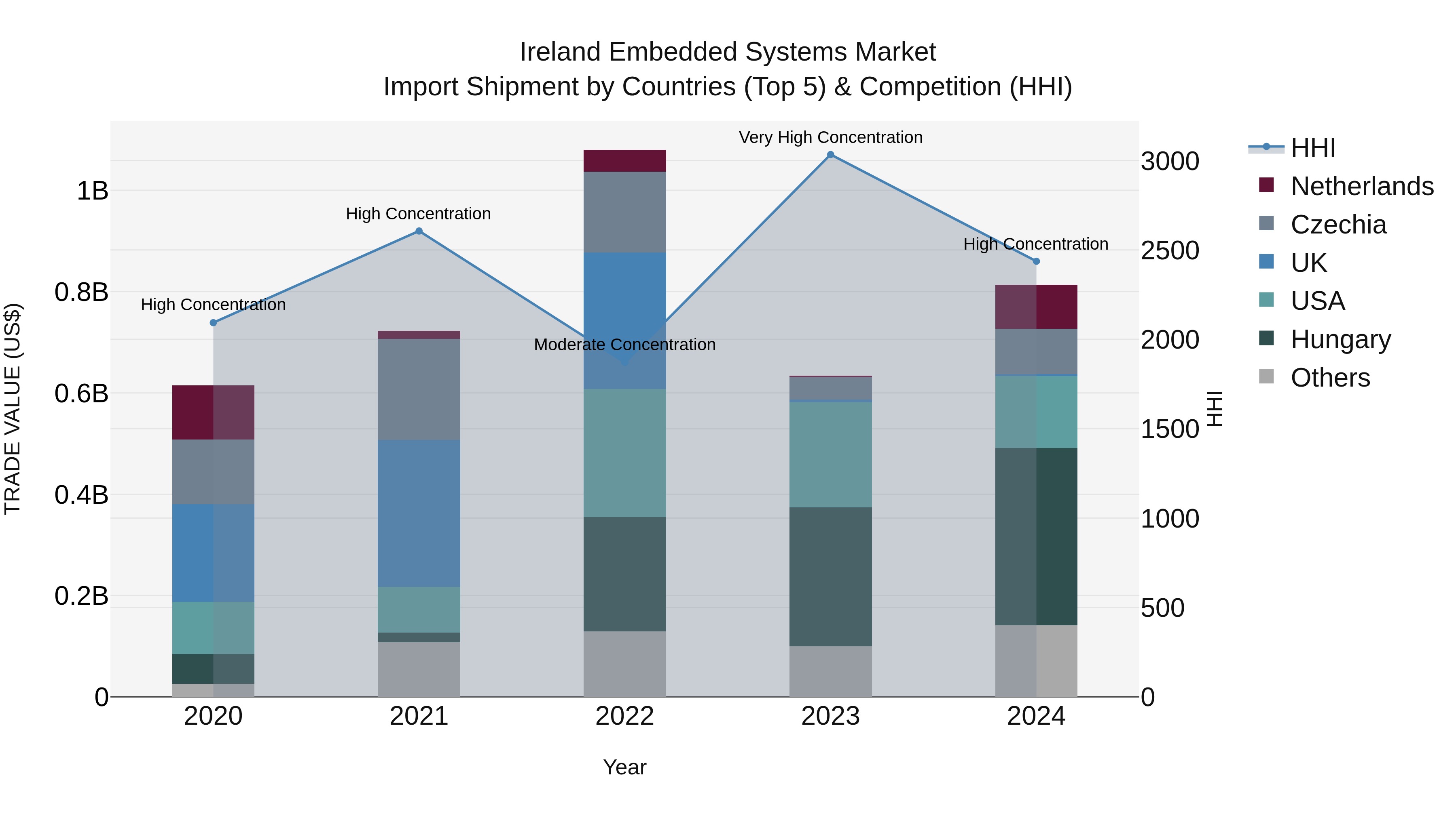 Ireland Embedded Systems Market Top 5 Importing Countries and Market Competition (HHI) Analysis