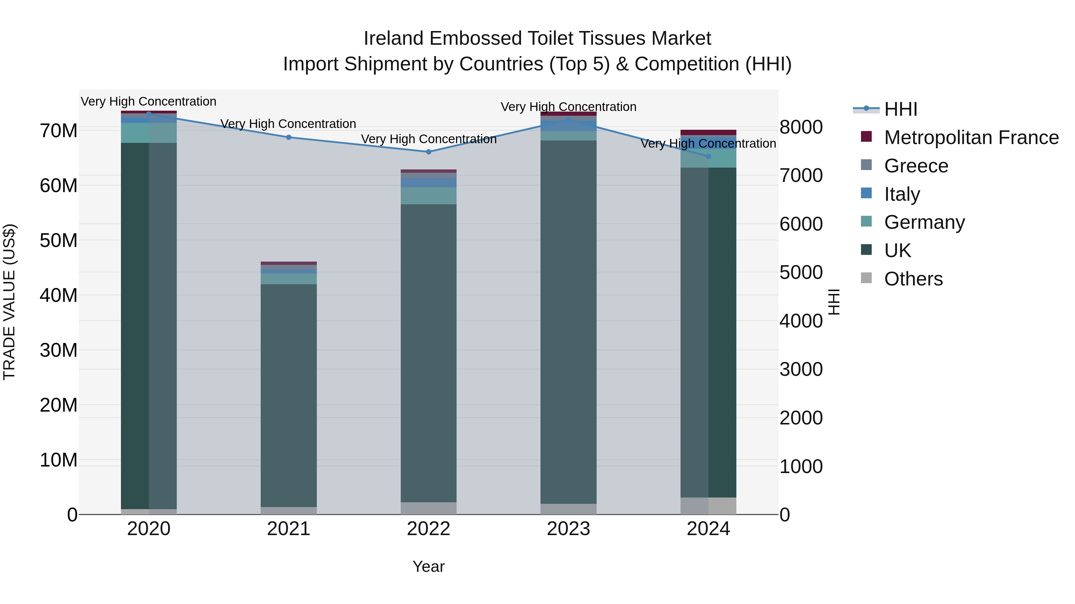 Ireland Embossed Toilet Tissues Market Top 5 Importing Countries and Market Competition (HHI) Analysis