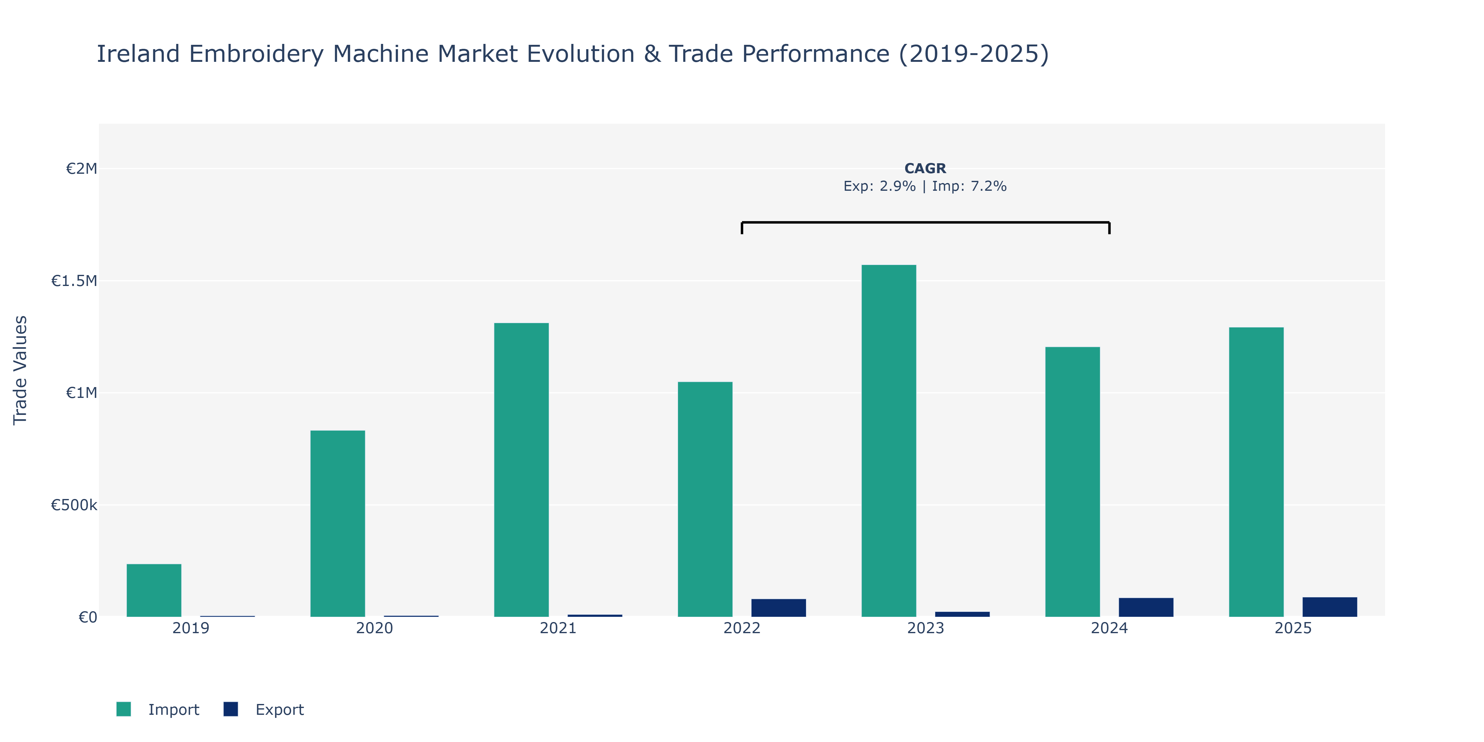 Ireland Embroidery Machine Market: Production & Trade Performance (2019-2025) Size