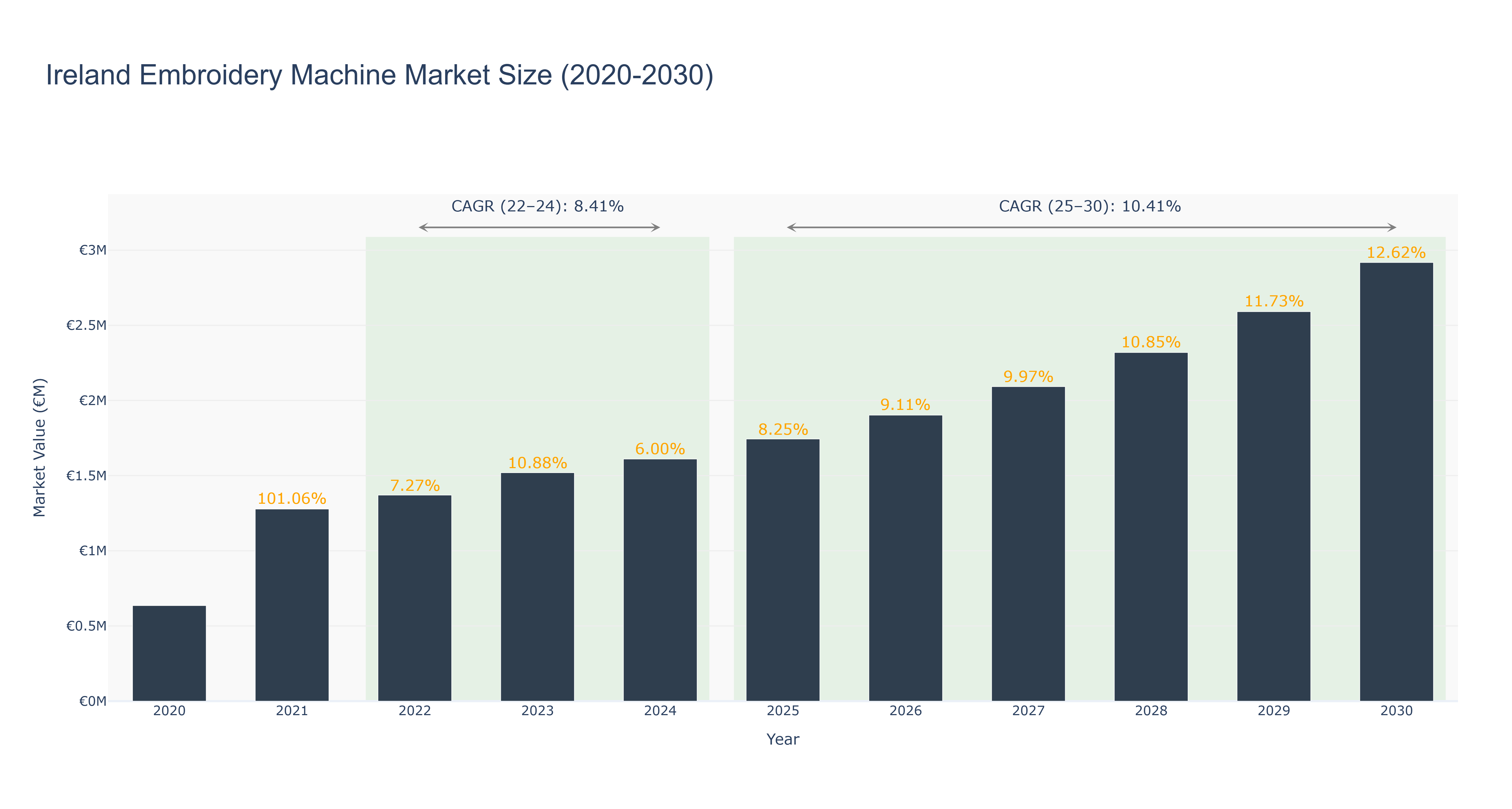 Ireland Embroidery Machine Market Size (2020-2030) Size