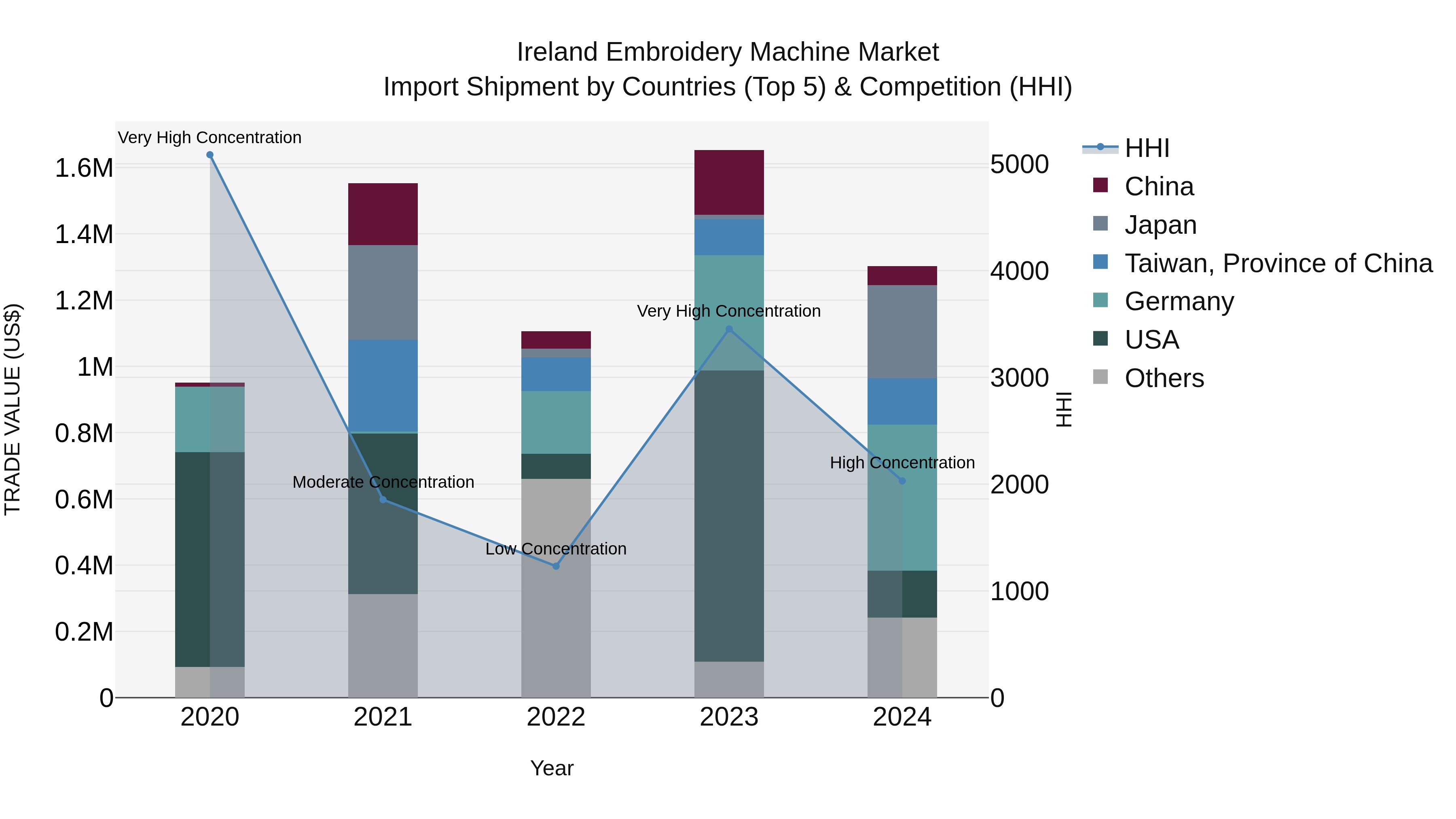 Ireland Embroidery Machine Market Top 5 Importing Countries and Market Competition (HHI) Analysis