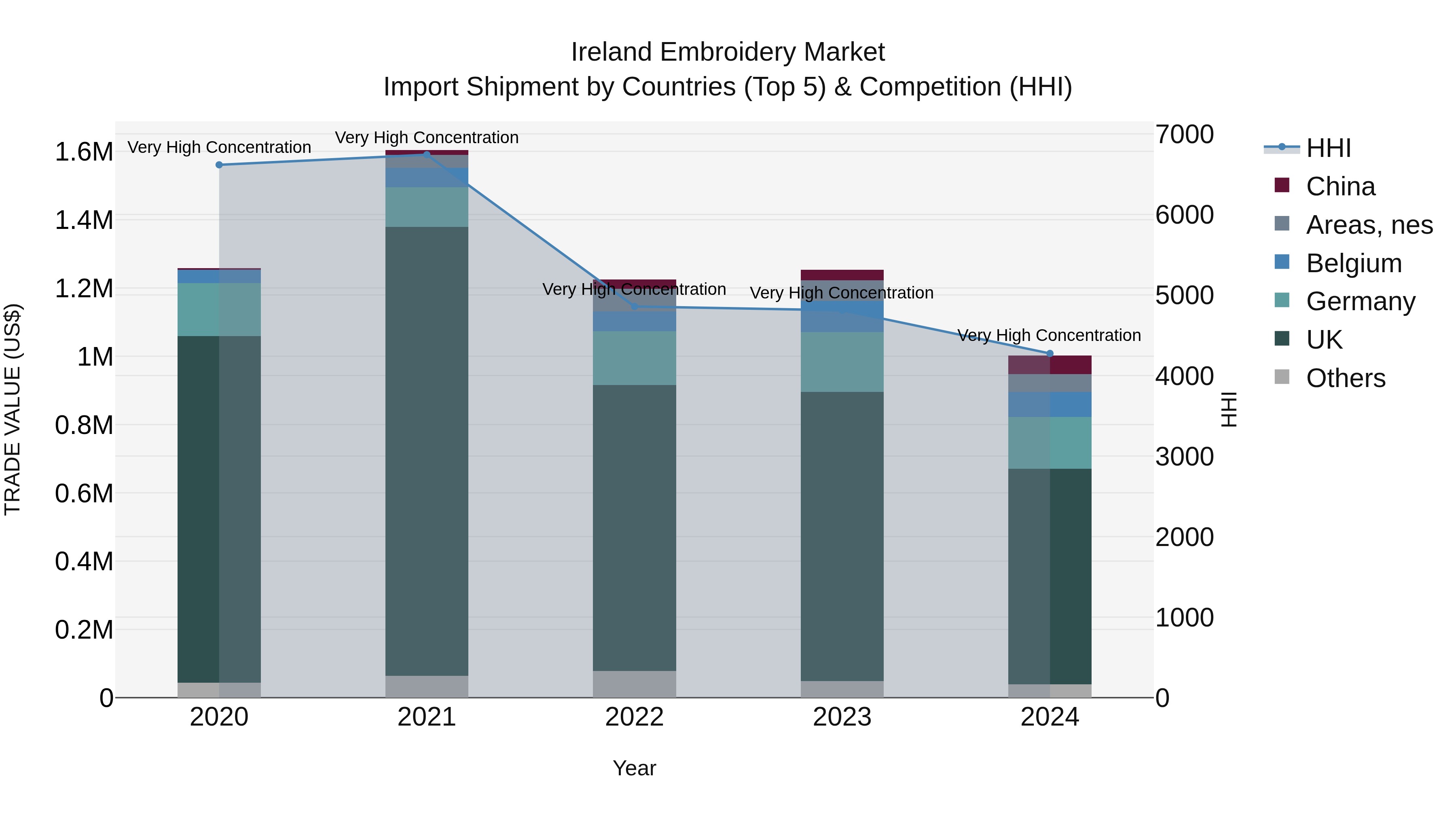 Ireland Embroidery Market Top 5 Importing Countries and Market Competition (HHI) Analysis